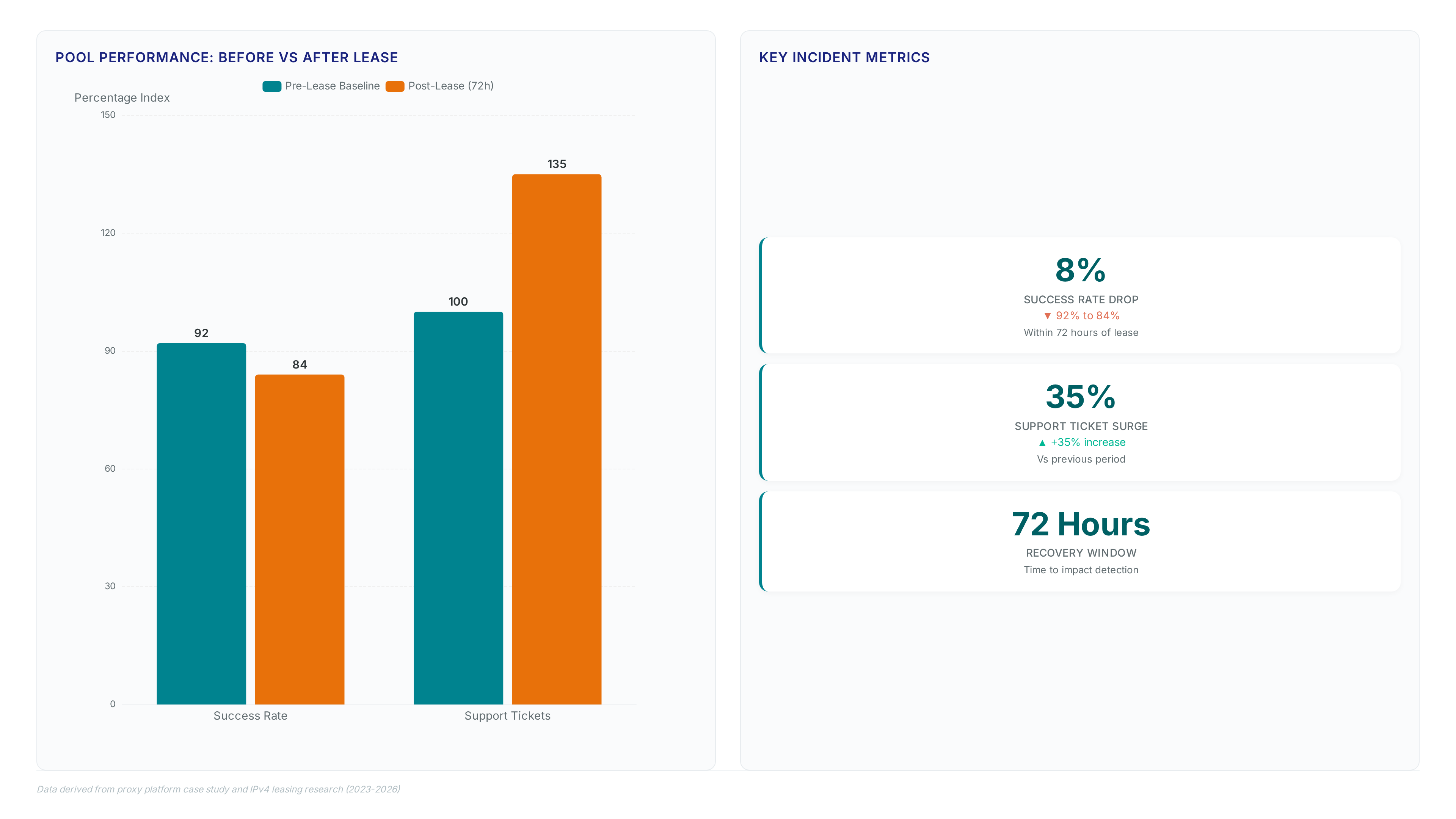 Chart showing leased IPv4 pool success rate dropping from 92% to 84% and support tickets rising 35% within 72 hours due to abuse residue.
