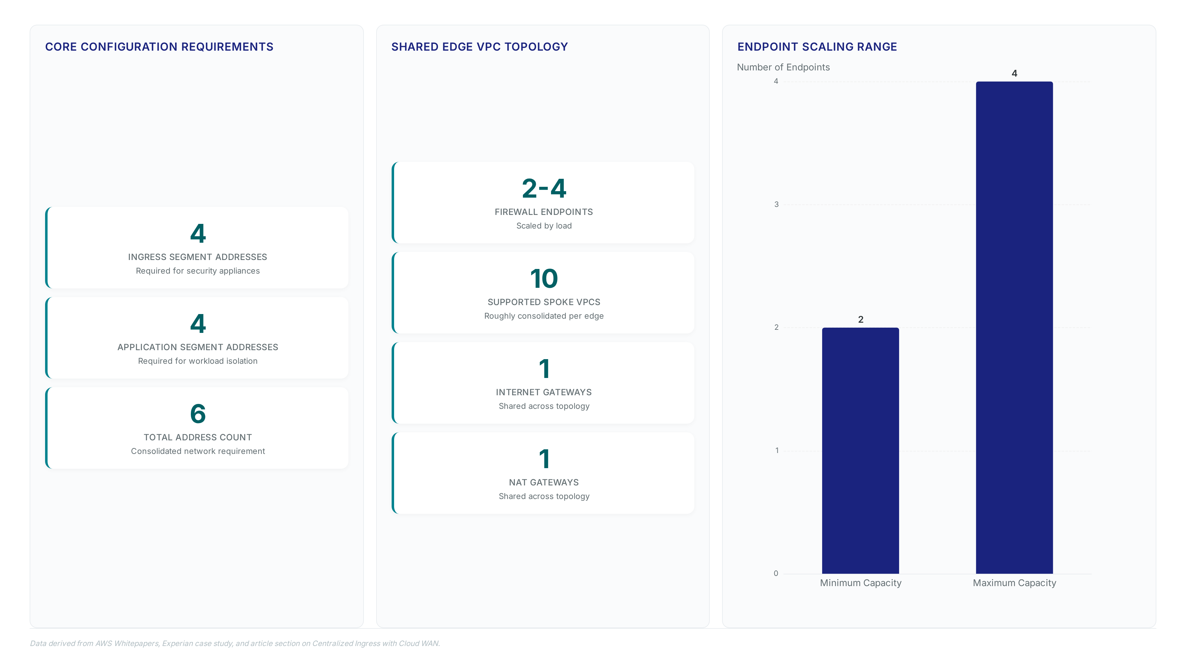 Dashboard showing centralized ingress metrics including 4 addresses for segments, a scaling range of 2-4 firewall endpoints, and a topology supporting roughly 10 spoke VPCs with shared gateways.