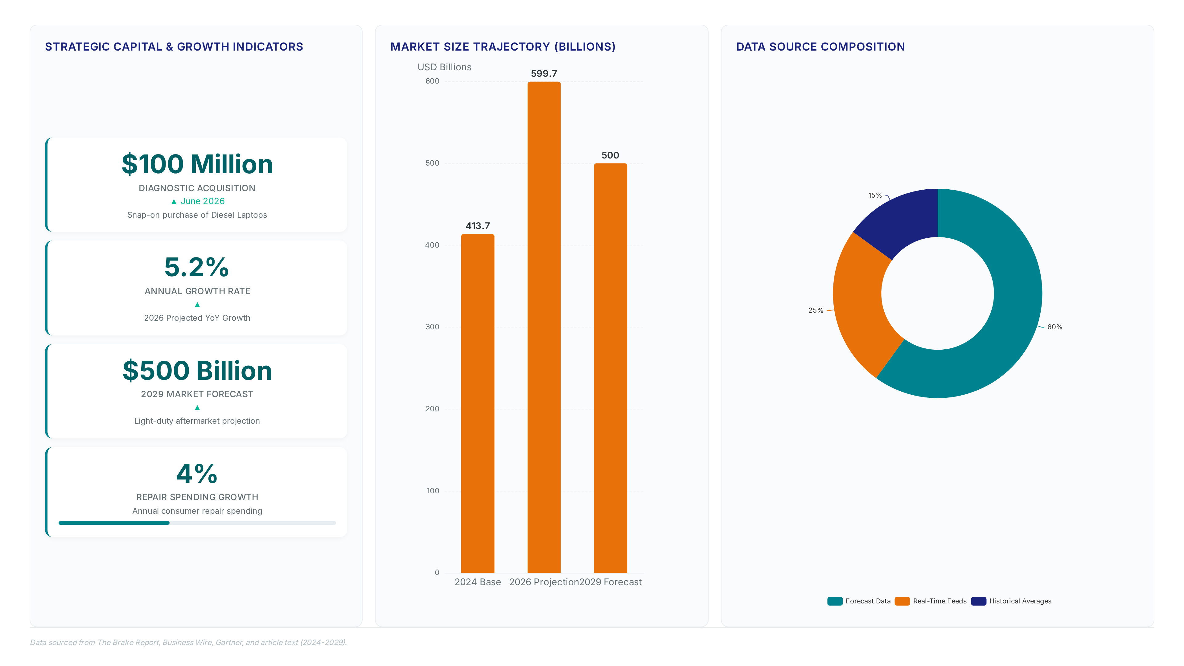 Dashboard displaying aftermarket strategic metrics including a $100 million acquisition, 5.2% growth rate, market trajectory from $413.7B to $500B, and data source composition favoring forecast data.