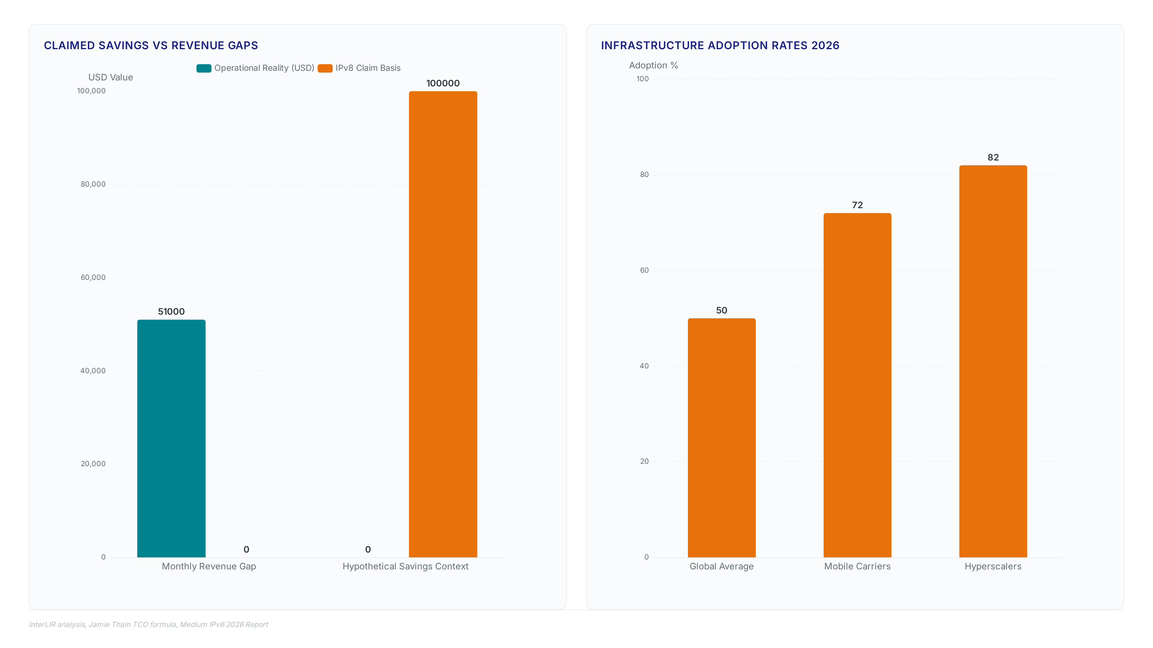 Comparison of IPv8 claimed savings against operational revenue gaps, 2026 adoption rates for mobile and hyperscalers, and key risk metrics including unready data center capacity.
