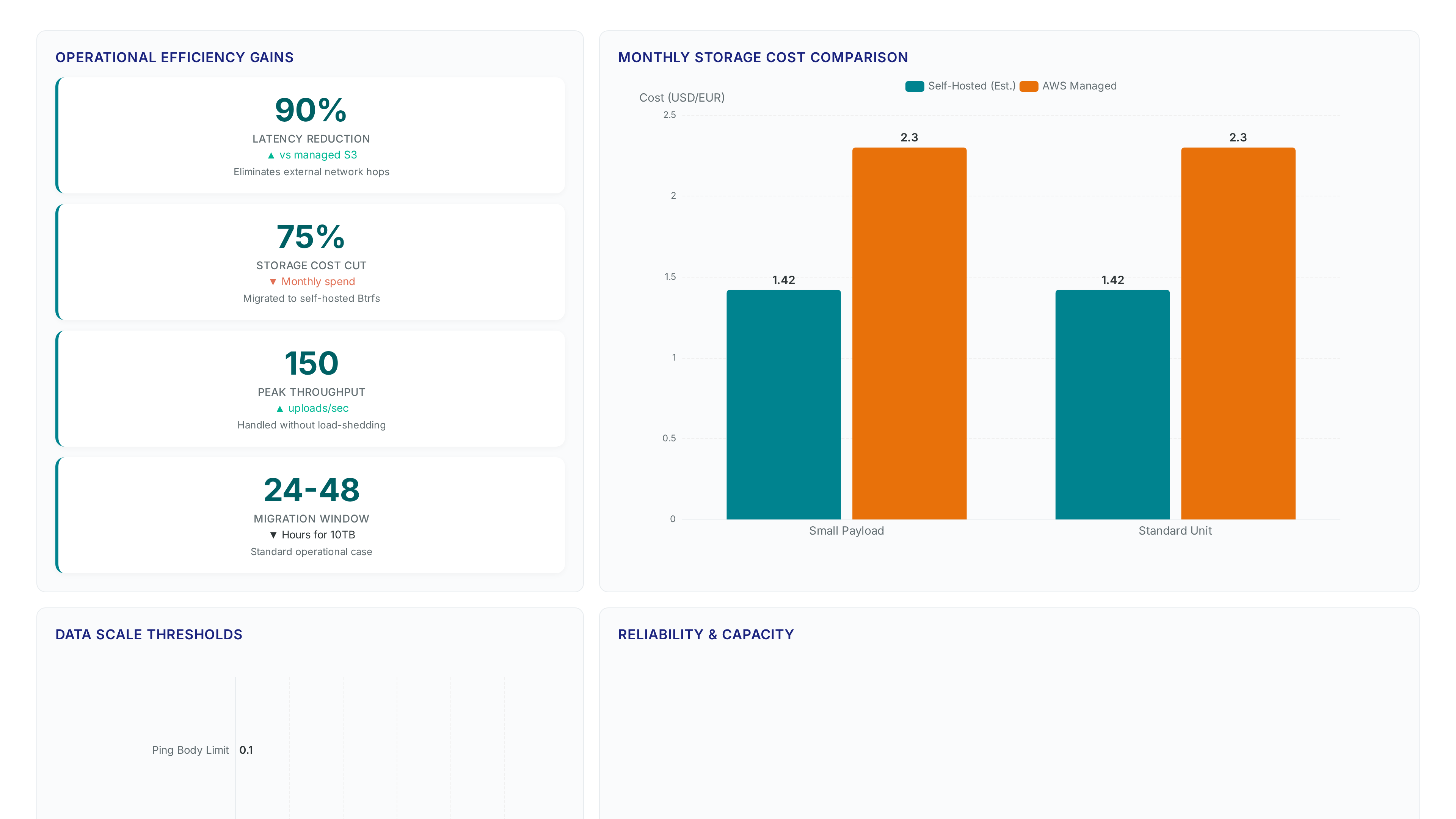 Dashboard showing 90% latency reduction, 75% cost savings, 150 uploads/sec throughput, and cost comparison between self-hosted and AWS storage.