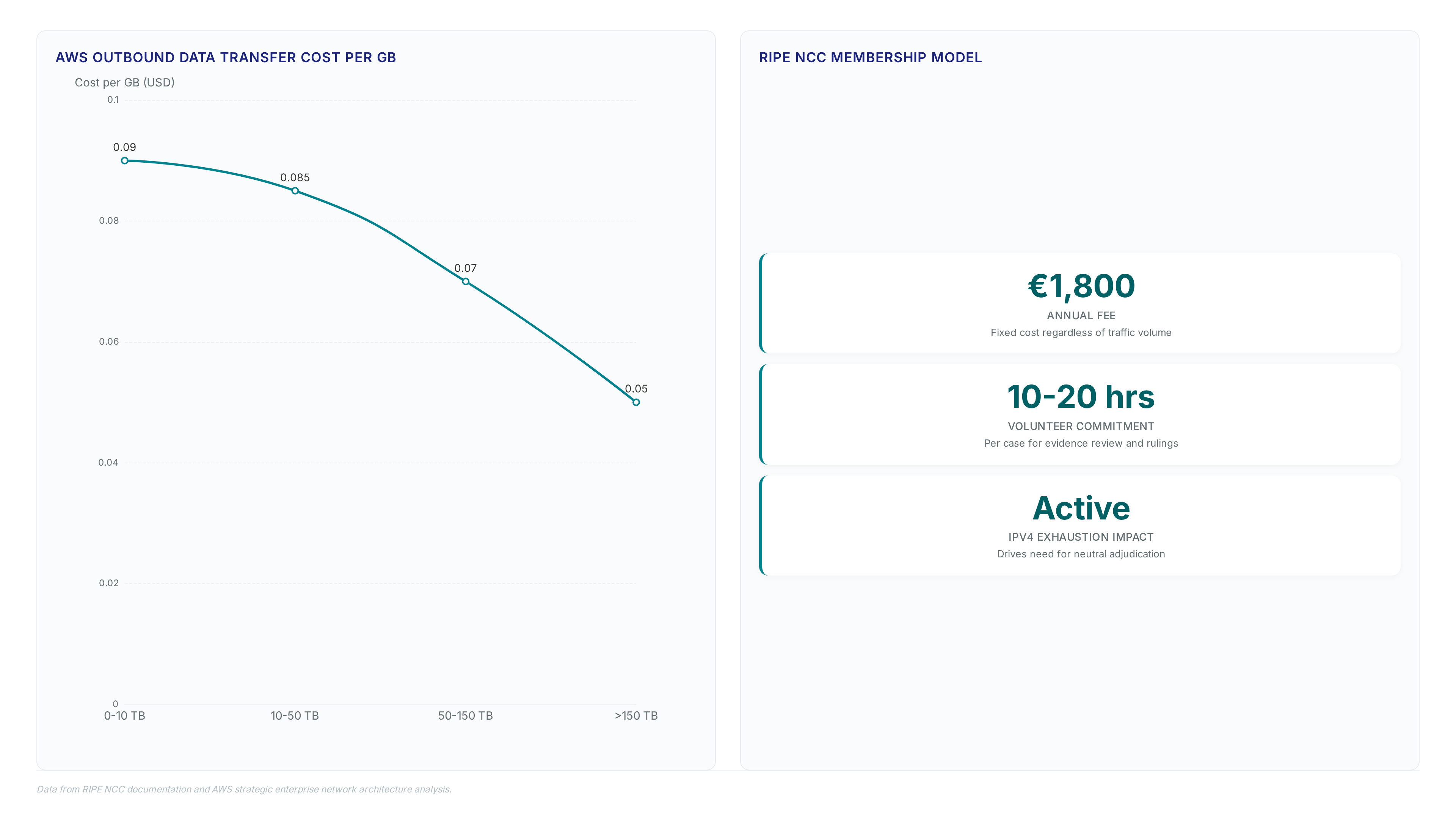 Chart showing AWS data transfer costs decreasing from $0.09 to $0.05 per GB as volume increases, contrasted with the RIPE NCC fixed annual fee of €1,800 and volunteer time commitments.