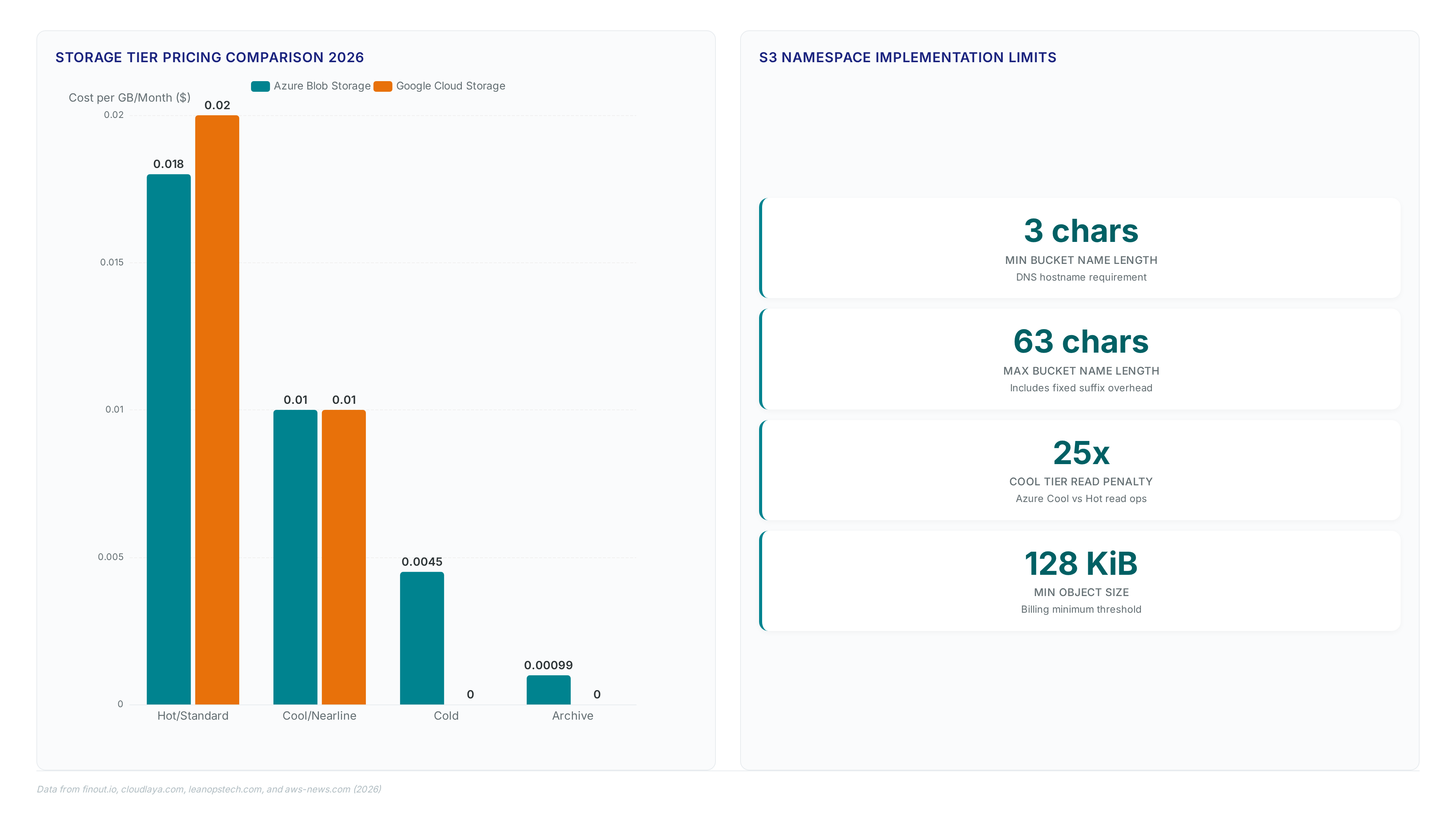 Bar chart comparing Azure and Google Cloud storage pricing across tiers alongside metric cards detailing S3 bucket name character limits and read operation cost multipliers.