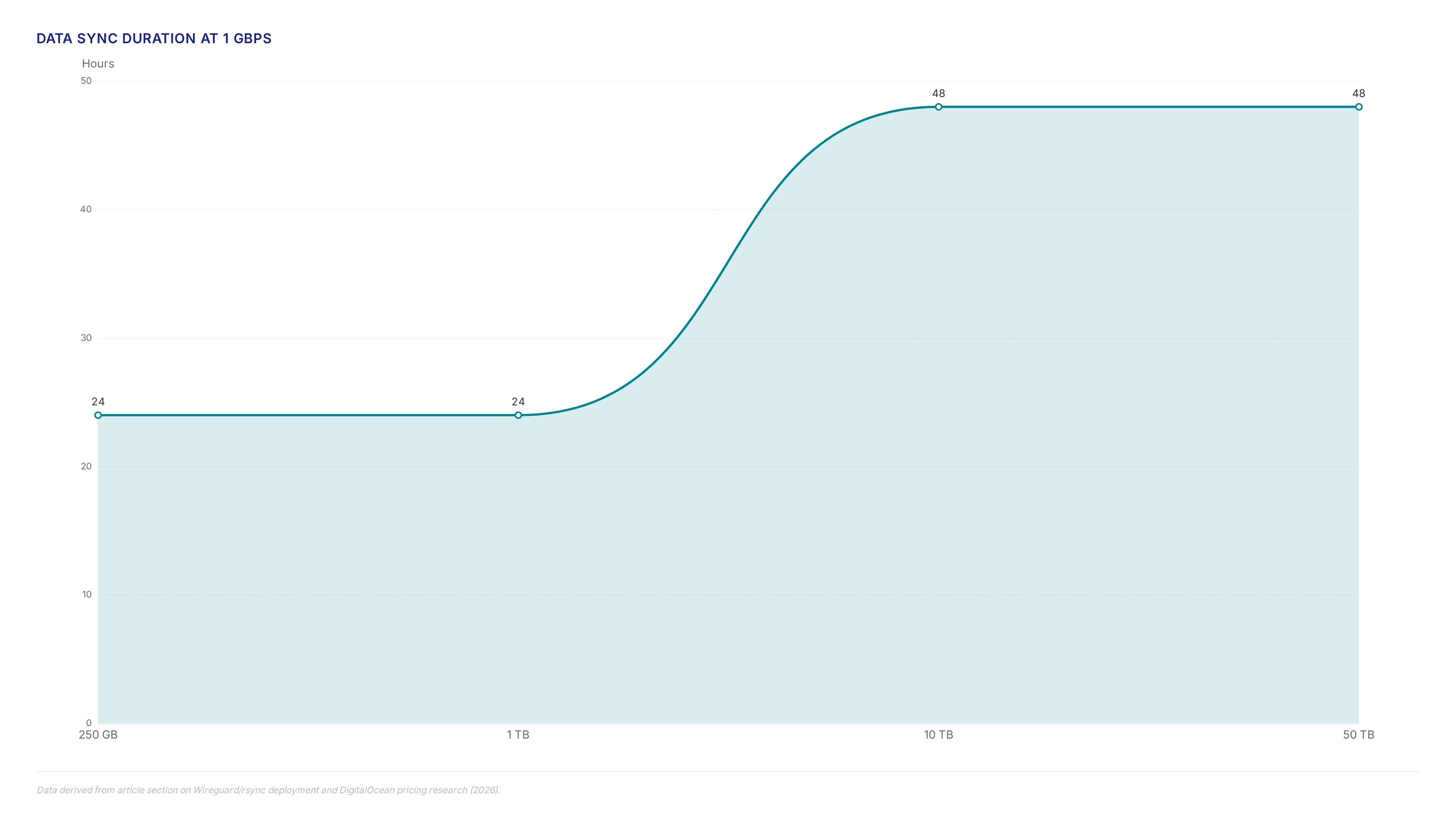 Charts showing sync times ranging from 24 to 48 hours for datasets up to 50TB, retention policies of 30 to 90 days, and a $25 monthly cost benchmark for managed alternatives.
