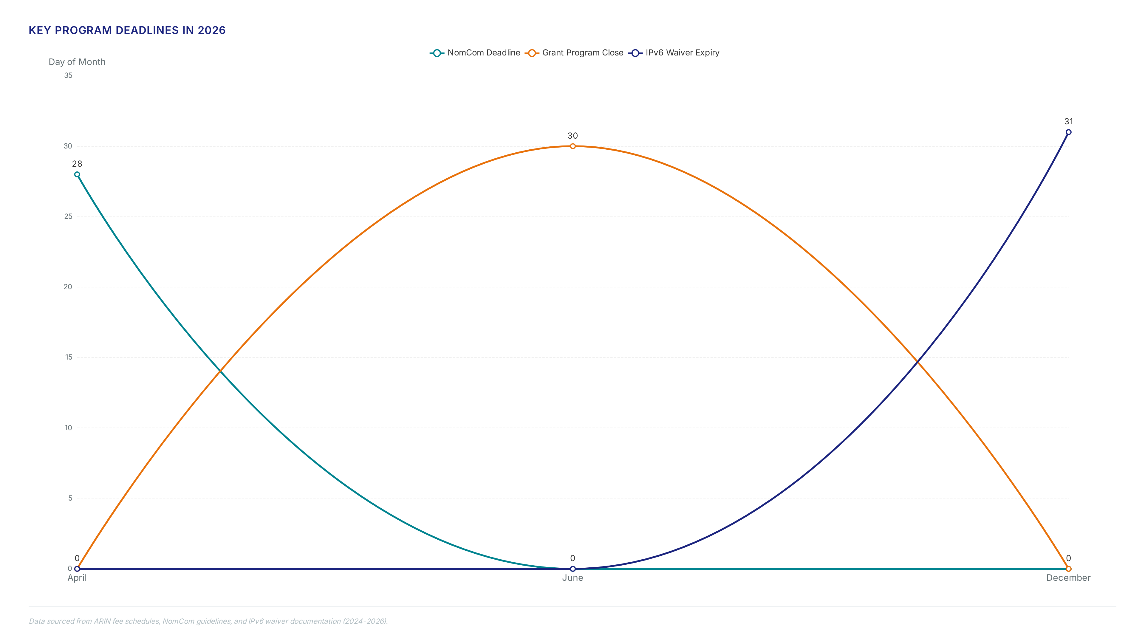 Timeline chart showing April 28 NomCom deadline, June grant closure, and December 2026 IPv6 waiver expiry, alongside metrics for 3 available seats and $250 legacy fee cap.