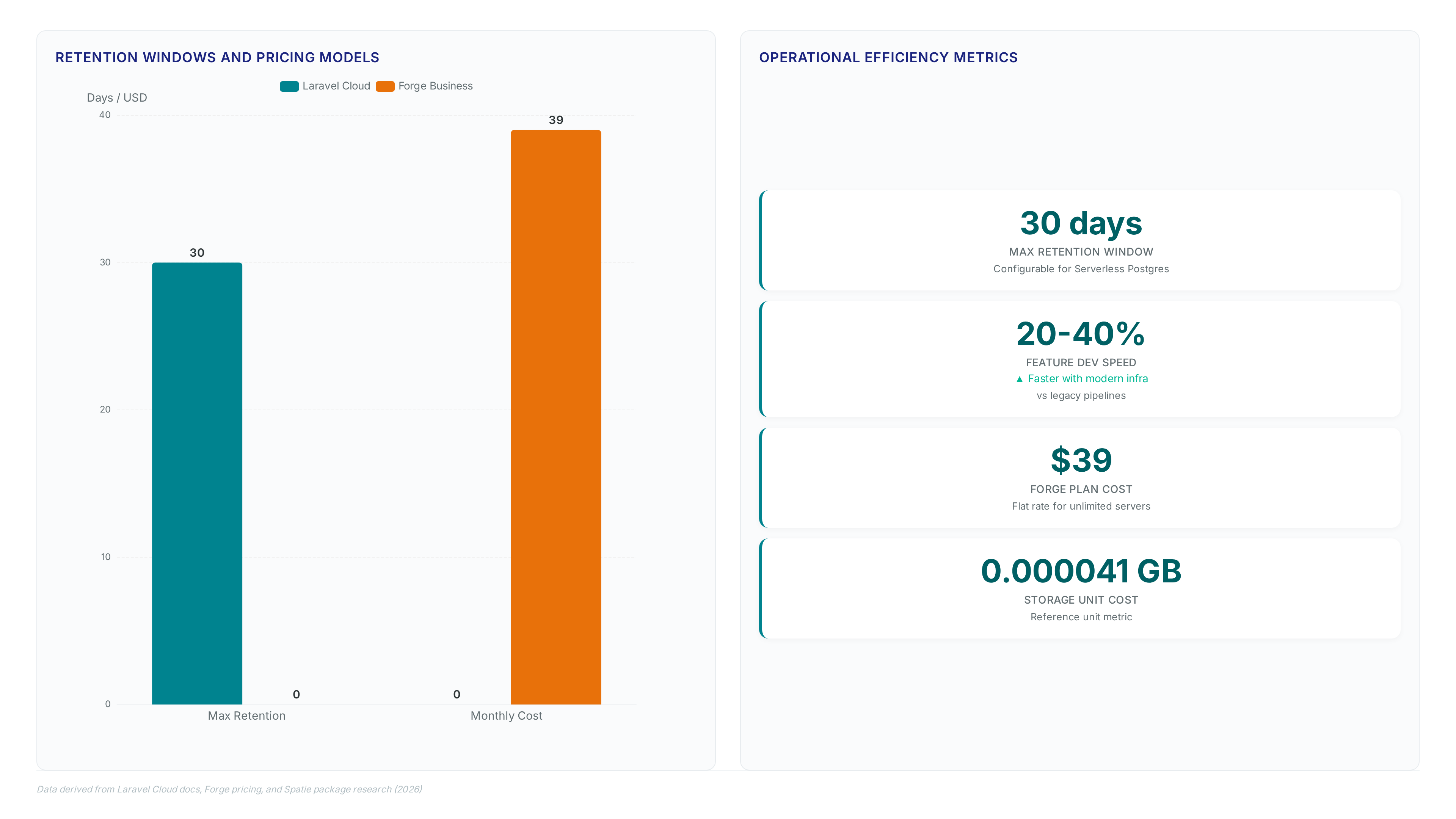 Chart comparing Laravel Cloud 30-day retention against Forge $39 flat pricing, plus metrics on development speed and storage units.