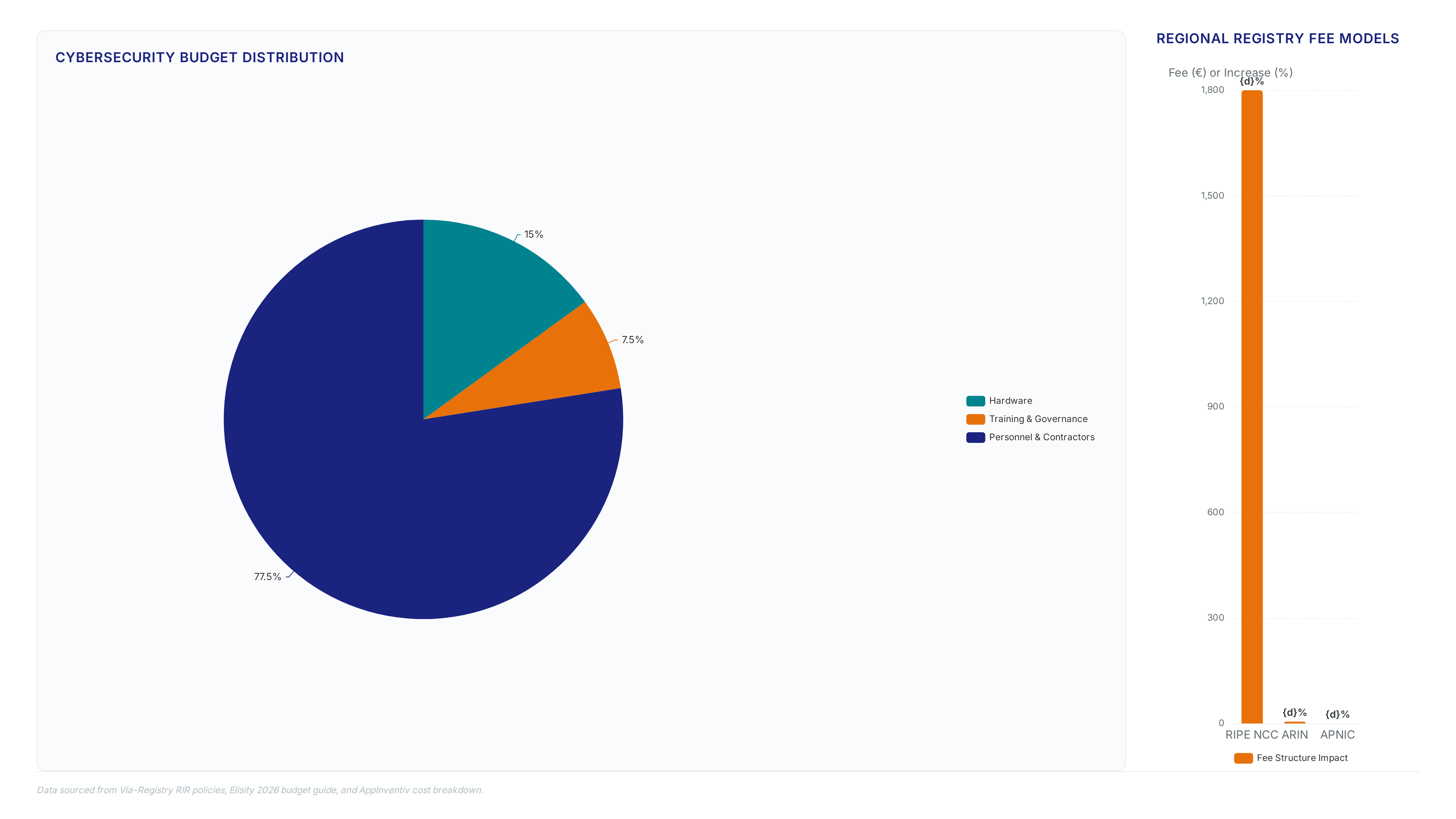 Charts showing cybersecurity budget split with personnel dominating, registry fee differences including a 5% ARIN increase, and key metrics like IPv4 price drops.