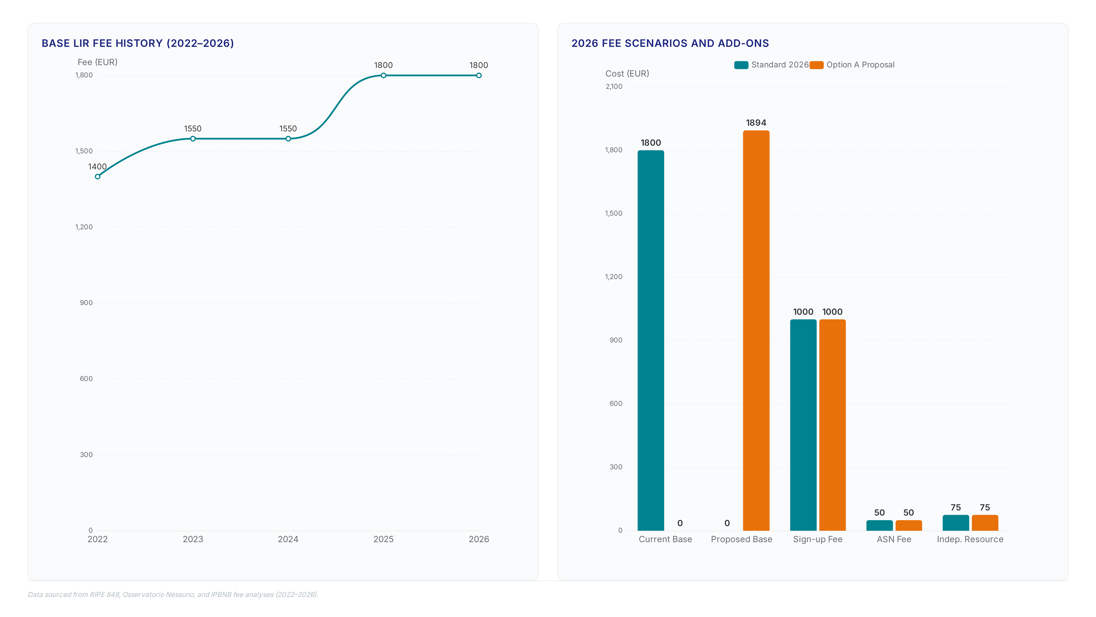 Line chart showing LIR fee increase from 1400 to 1800 EUR, bar chart comparing current vs proposed 2026 fees, and metric cards listing May 6 and May 20 registration deadlines.