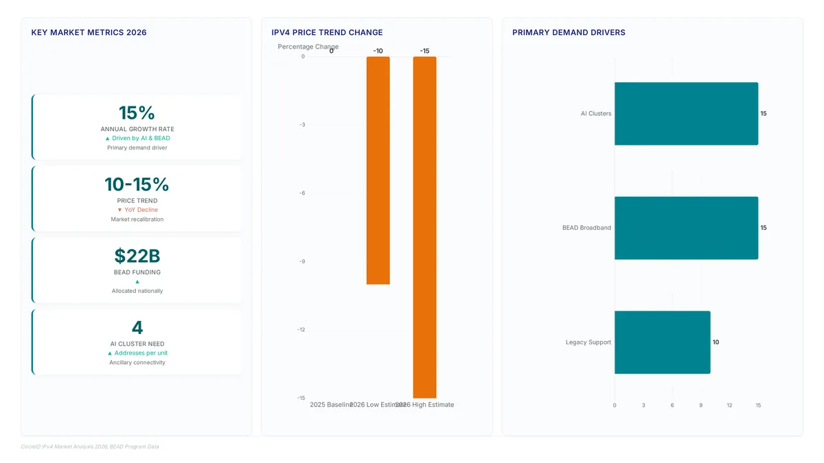 IPv4 market 2026: Real costs for AI clusters