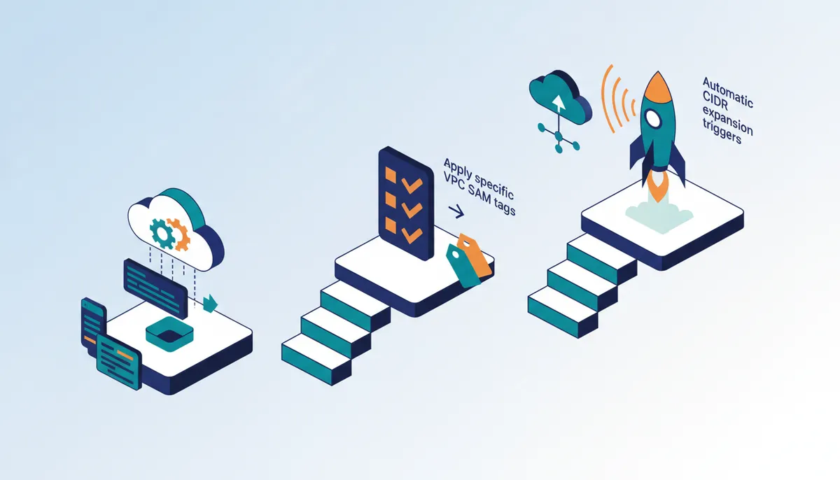 Conceptual illustration for Implementation Guide for AWS SAM Deployment and VPC Tagging
