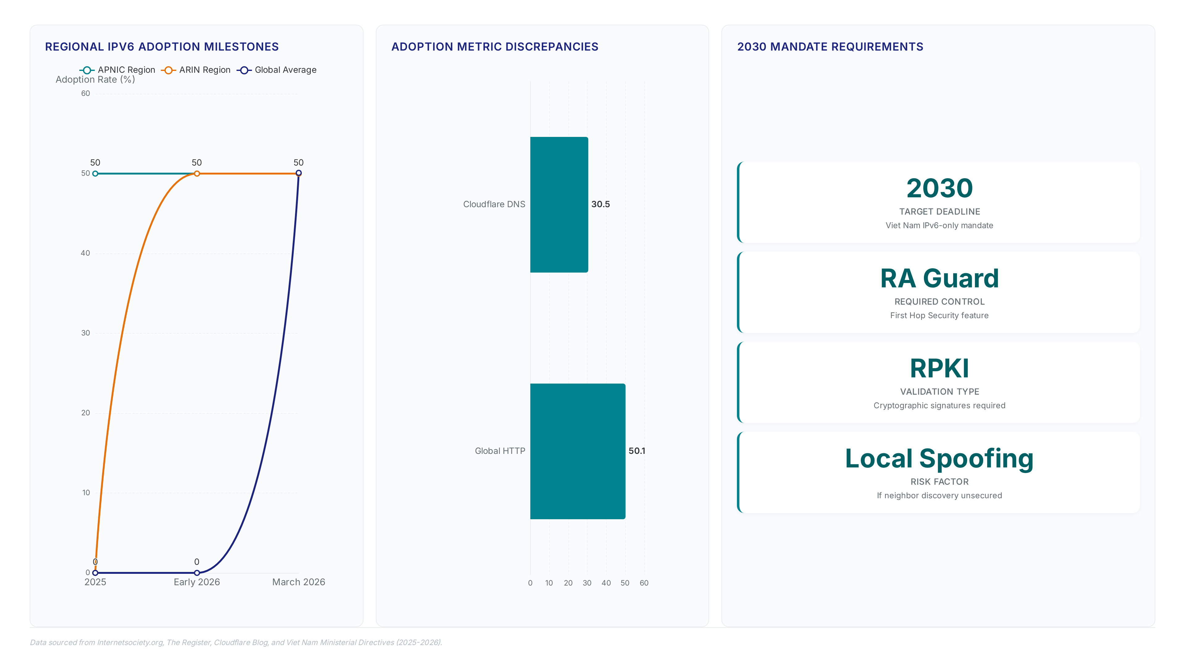 Dashboard showing IPv6 adoption lines reaching 50% in 2025-2026, a bar chart comparing 30.5% DNS vs 50.1% HTTP adoption, and key 2030 compliance metrics including RA Guard and RPKI.
