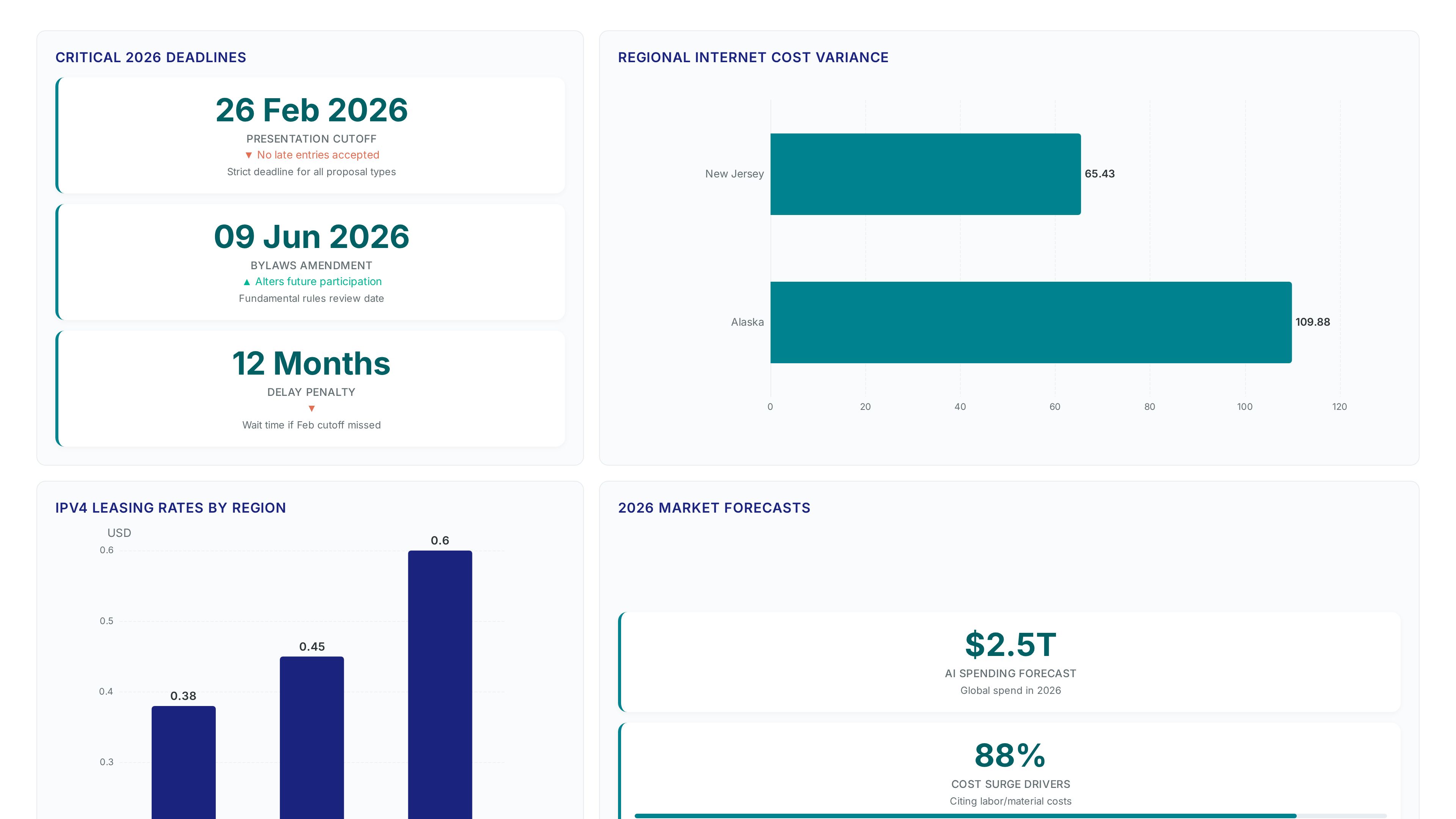 Dashboard showing strict 2026 submission deadlines, regional internet cost disparities between Alaska and New Jersey, IPv4 leasing rates, and major 2026 infrastructure spending forecasts.