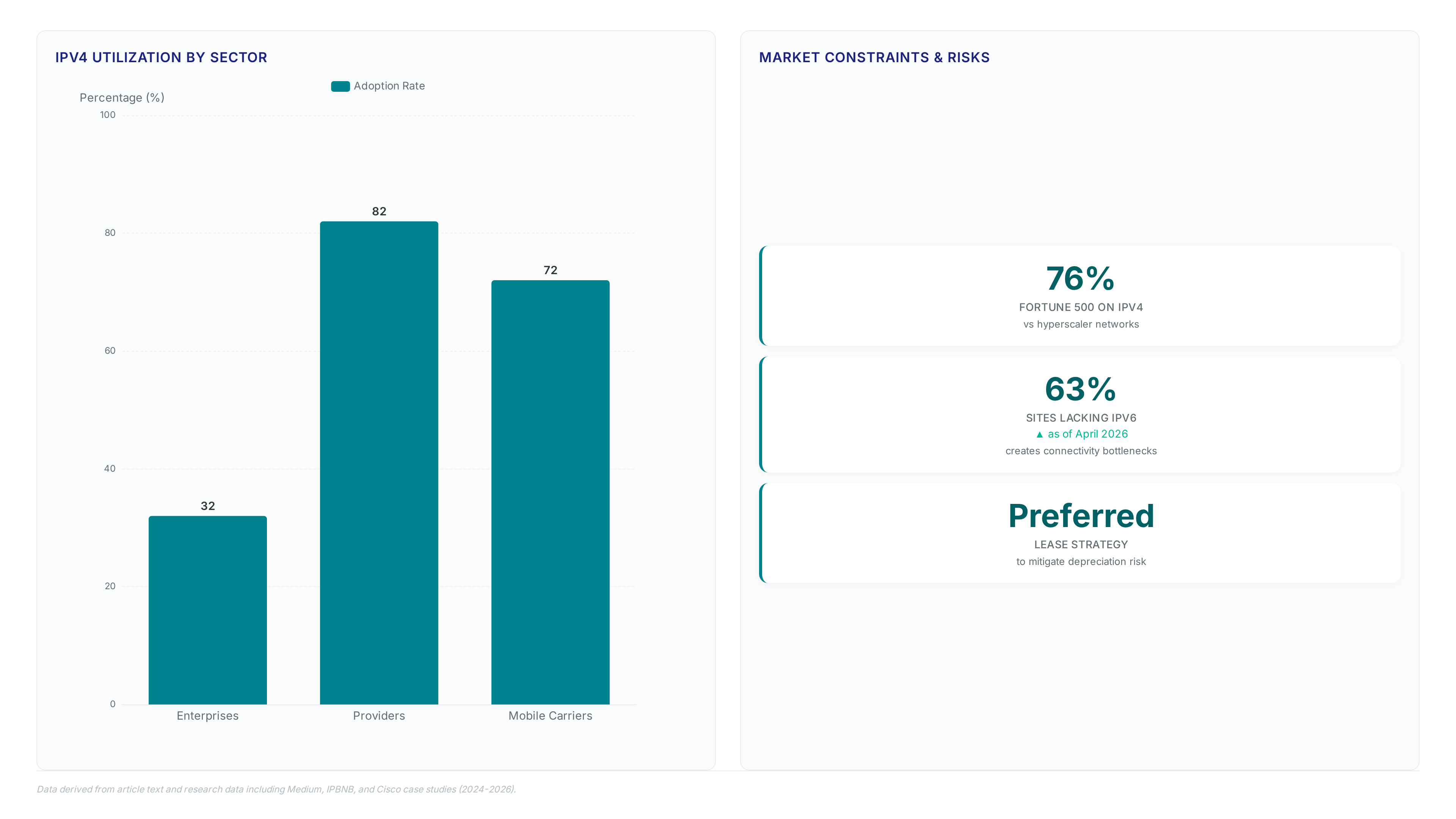 Chart comparing IPv4 adoption rates showing 32% for enterprises versus 82% for providers and 72% for mobile carriers, alongside metrics on Fortune 500 dependency and IPv6 gaps.