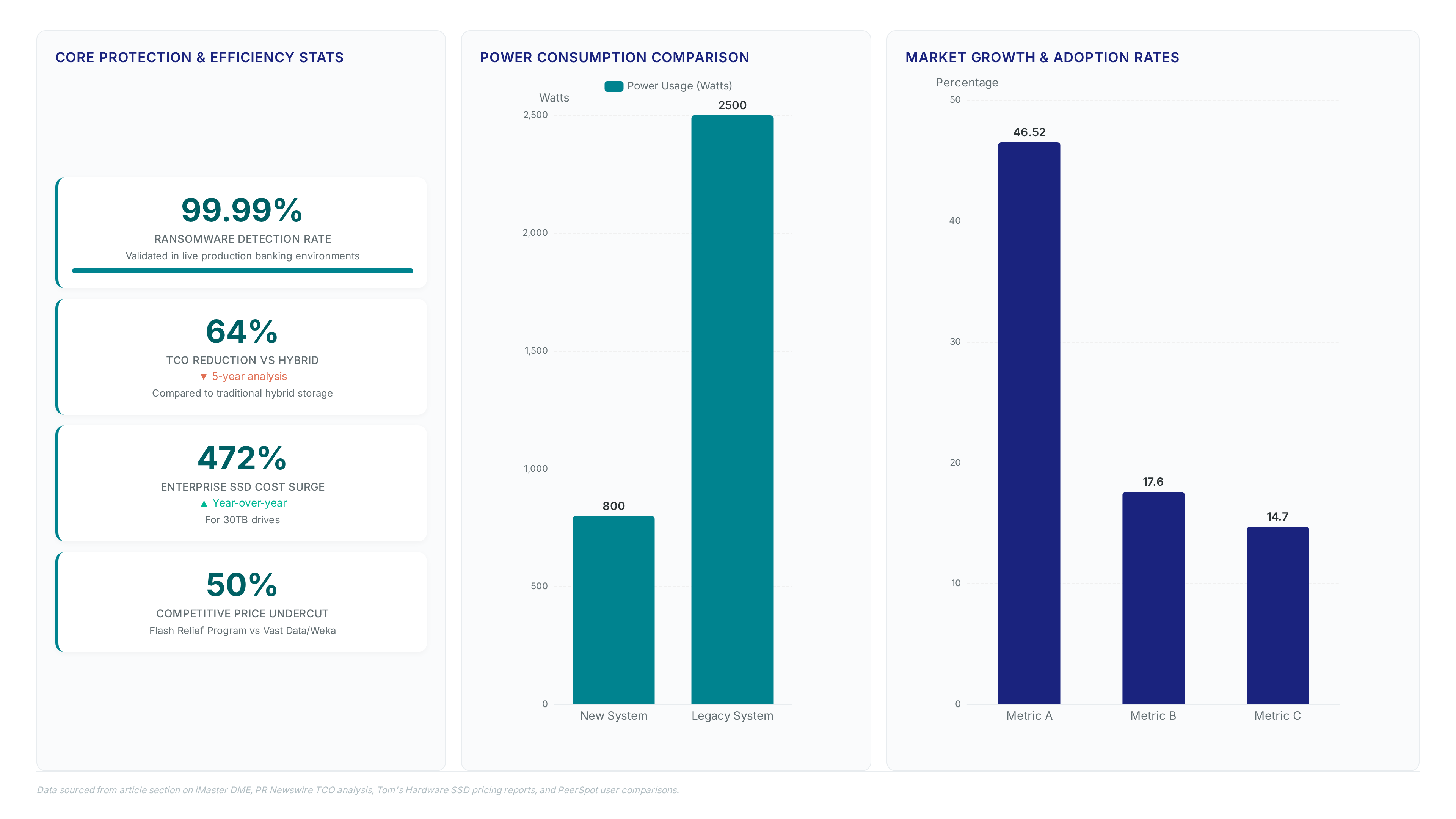 Dashboard showing 99.99% ransomware detection, 64% TCO reduction, 472% SSD cost increase, and a bar chart comparing 800W vs 2500W power usage.