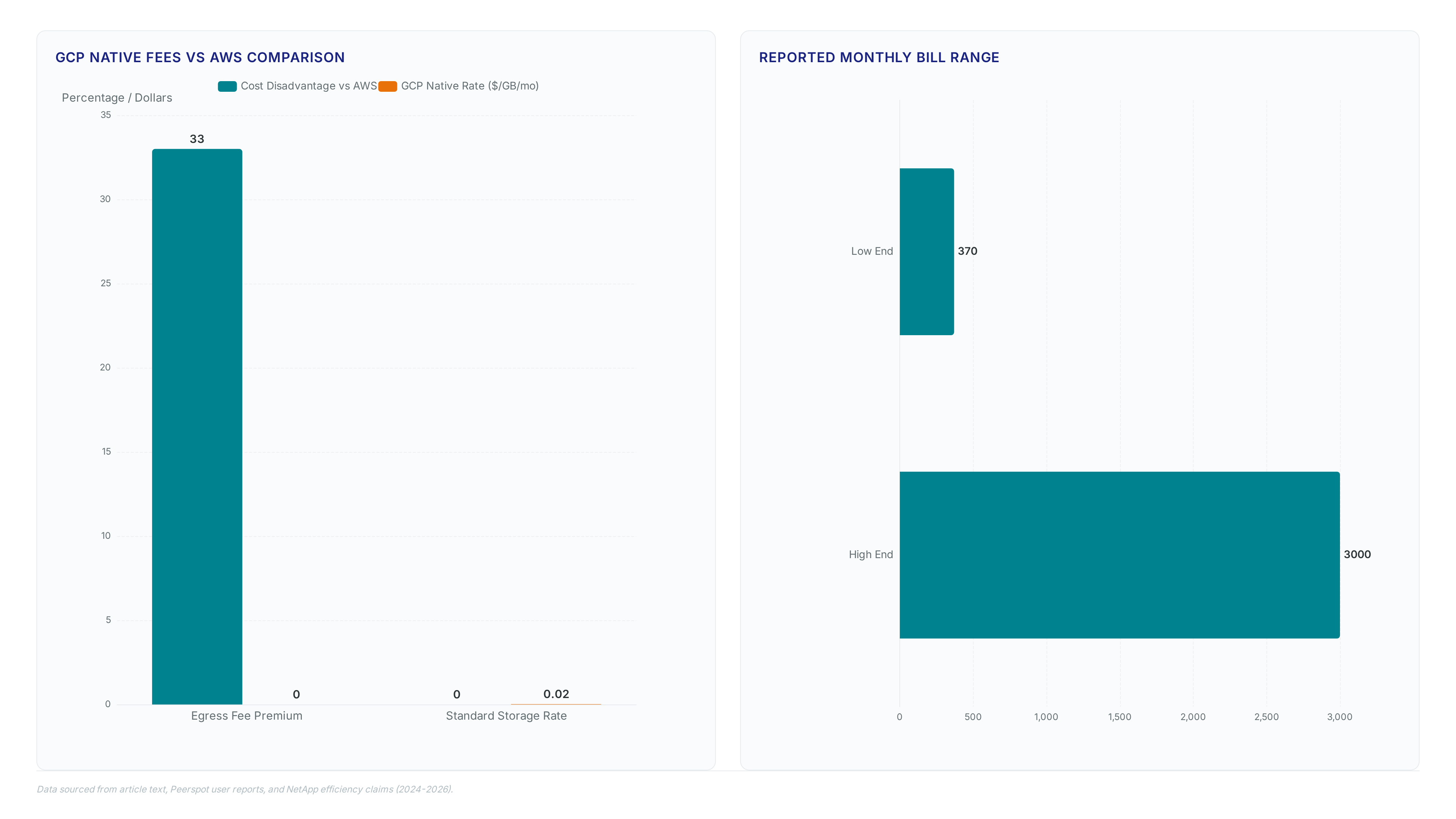 Charts comparing Google Cloud native storage egress fees and standard rates against AWS, showing a 33% premium, monthly bill ranges from $370 to $3,000, and potential cost savings of up to 80% through efficiency features.