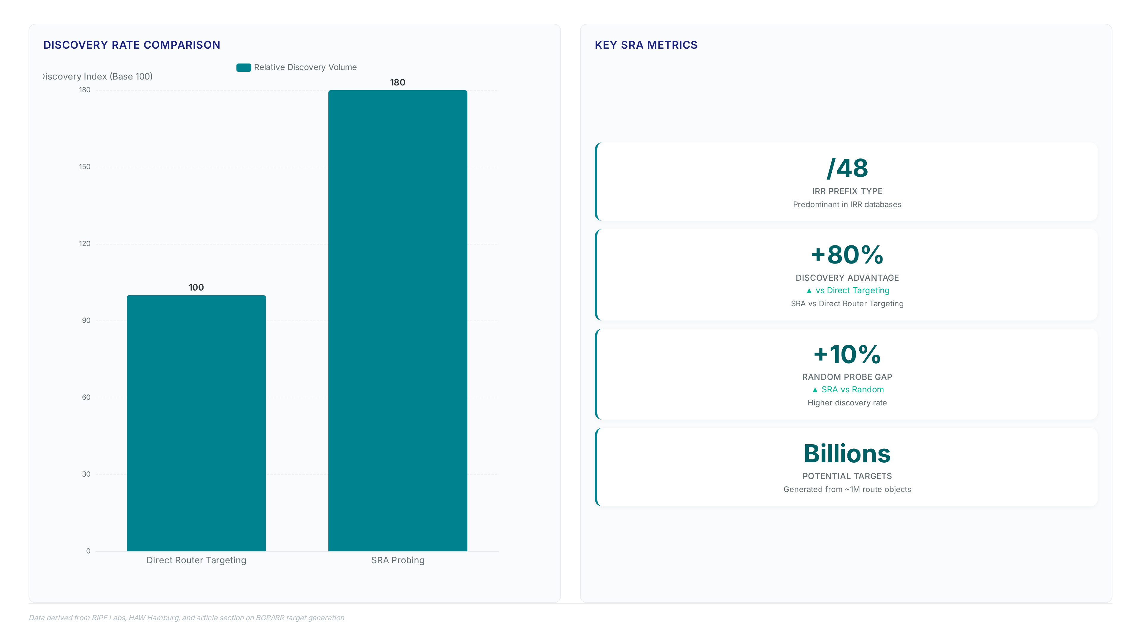 Bar chart comparing SRA probing discovering 80% more addresses than direct targeting, alongside metrics showing /48 prefix dominance and billions of potential targets.