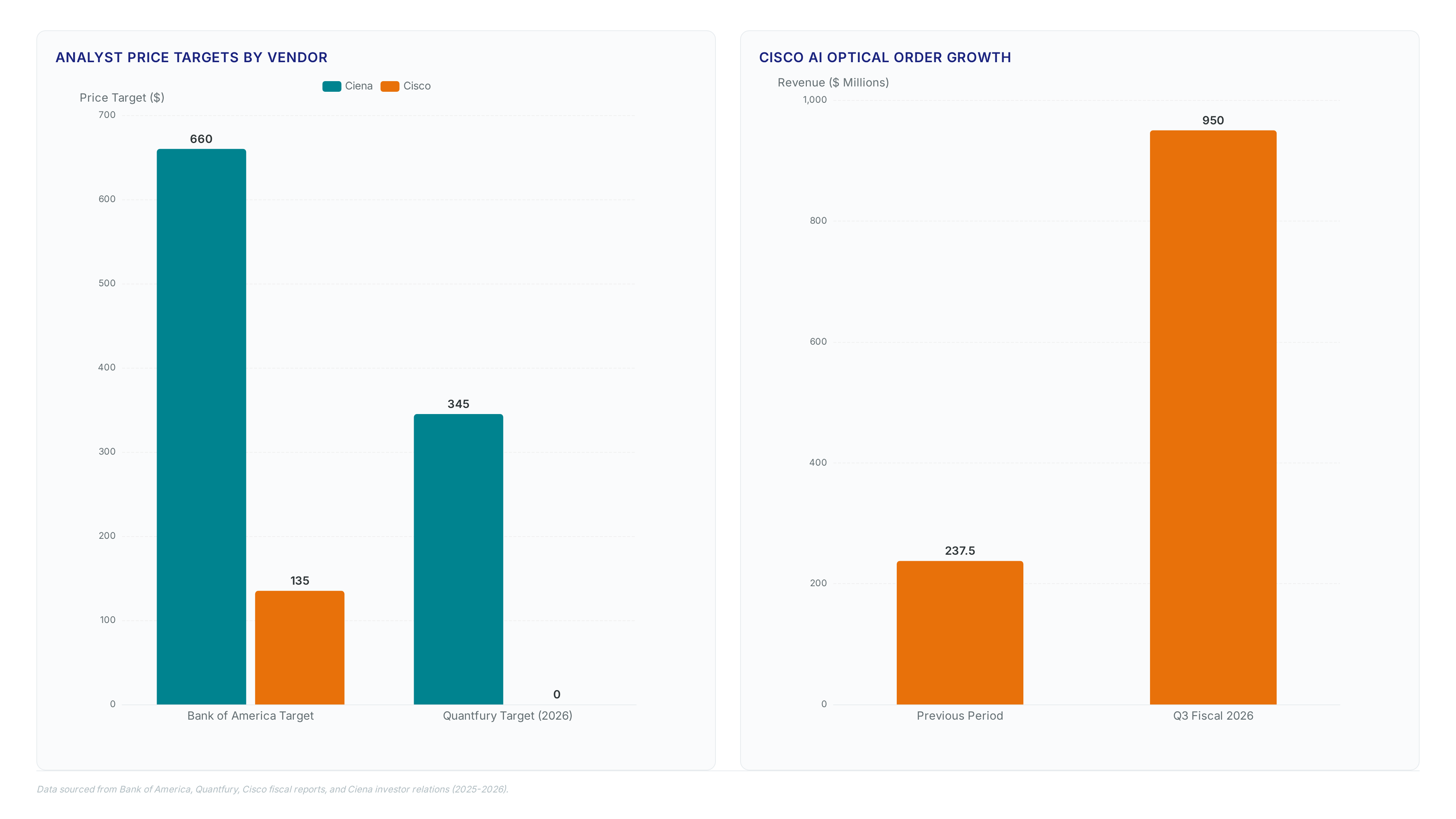 Comparison of analyst price targets for Ciena and Cisco, showing Ciena's significant AI-driven revenue and EPS growth alongside Cisco's quadrupling AI optical orders.