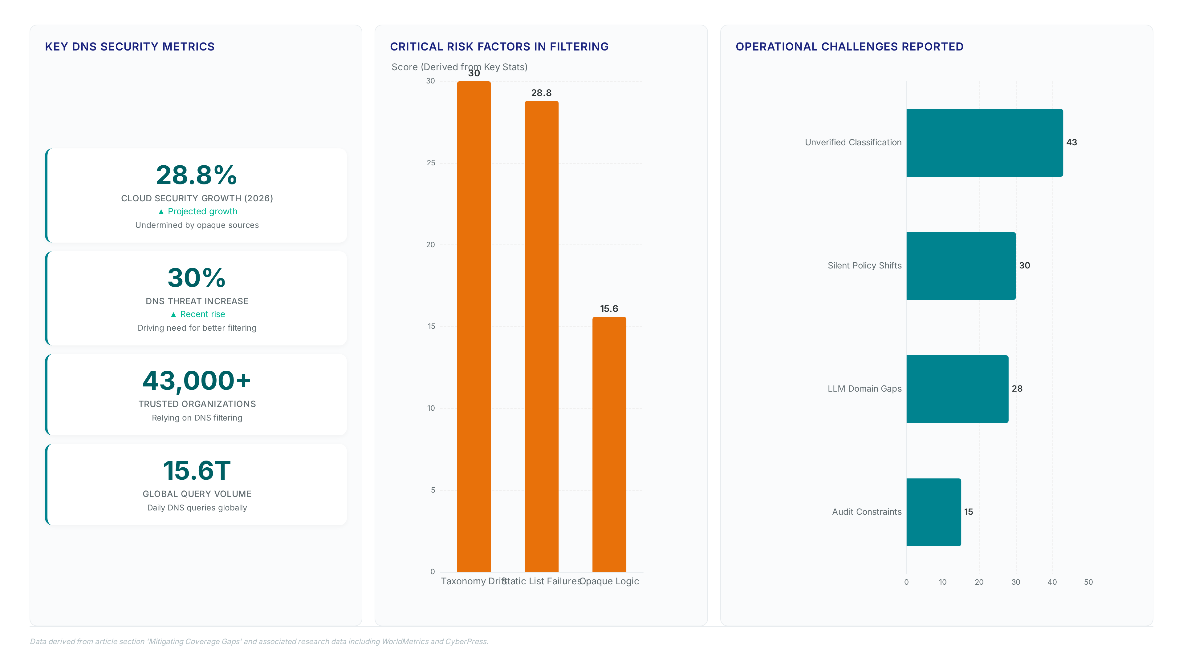 Dashboard showing DNS filtering risks including a 30% threat increase, 28.8% cloud security growth projection, and operational challenges like taxonomy drift and opaque classification logic affecting 43,000+ organizations.