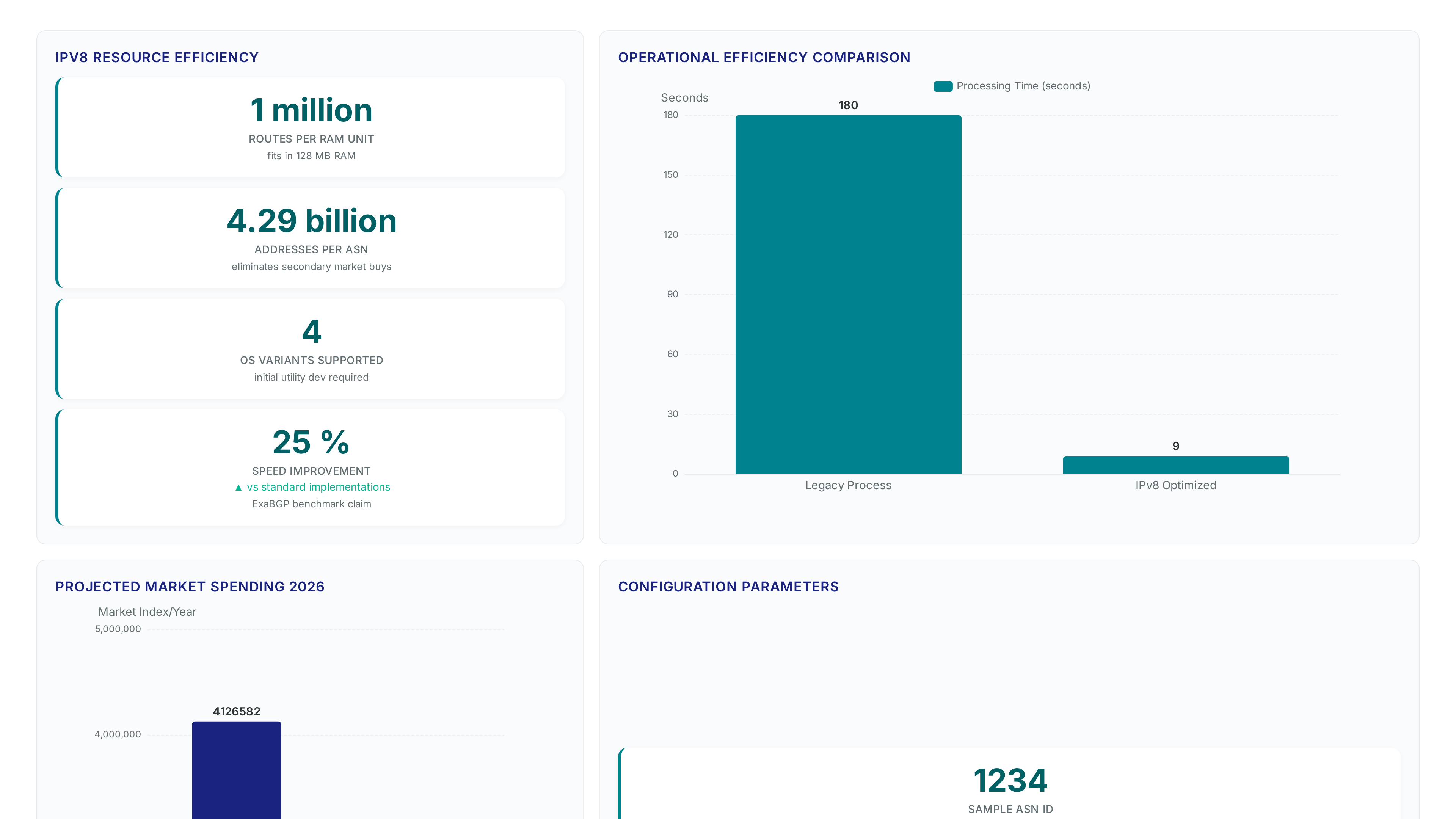 Dashboard showing IPv8 metrics: 1 million routes in 128MB RAM, 4.29 billion addresses per ASN, 25% speed increase, and a comparison of 9s vs 180s processing time.