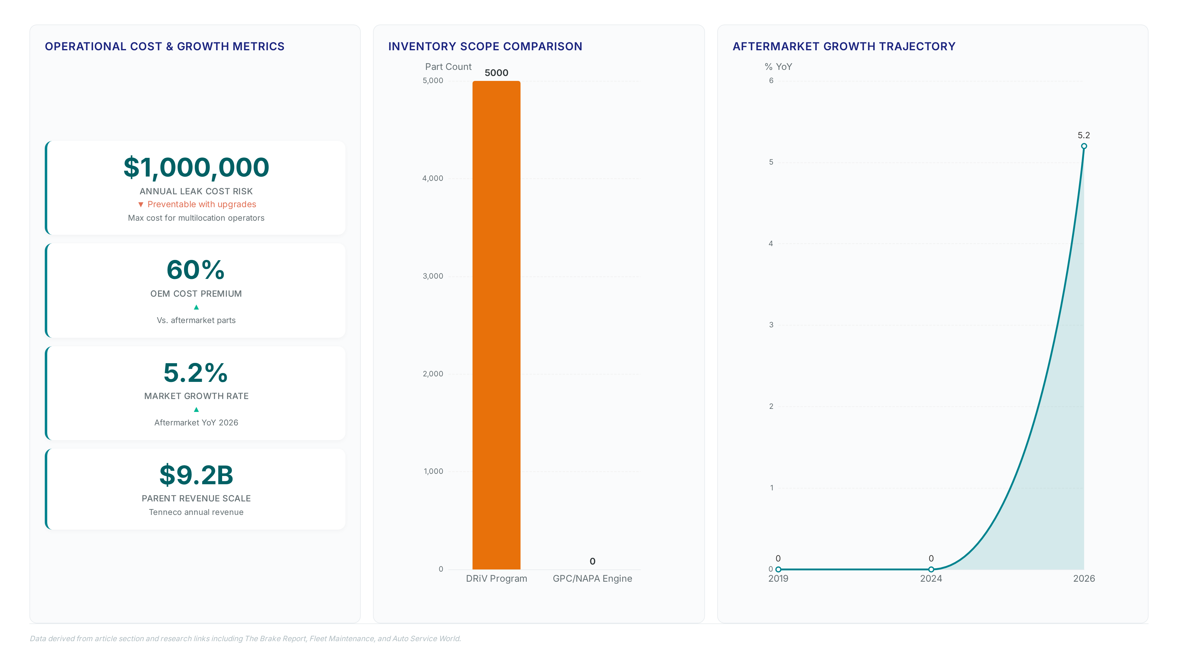Dashboard showing $1M potential savings, 60% OEM premium, 5.2% market growth, and DRiV's 5,000 curated SKUs compared to competitors.