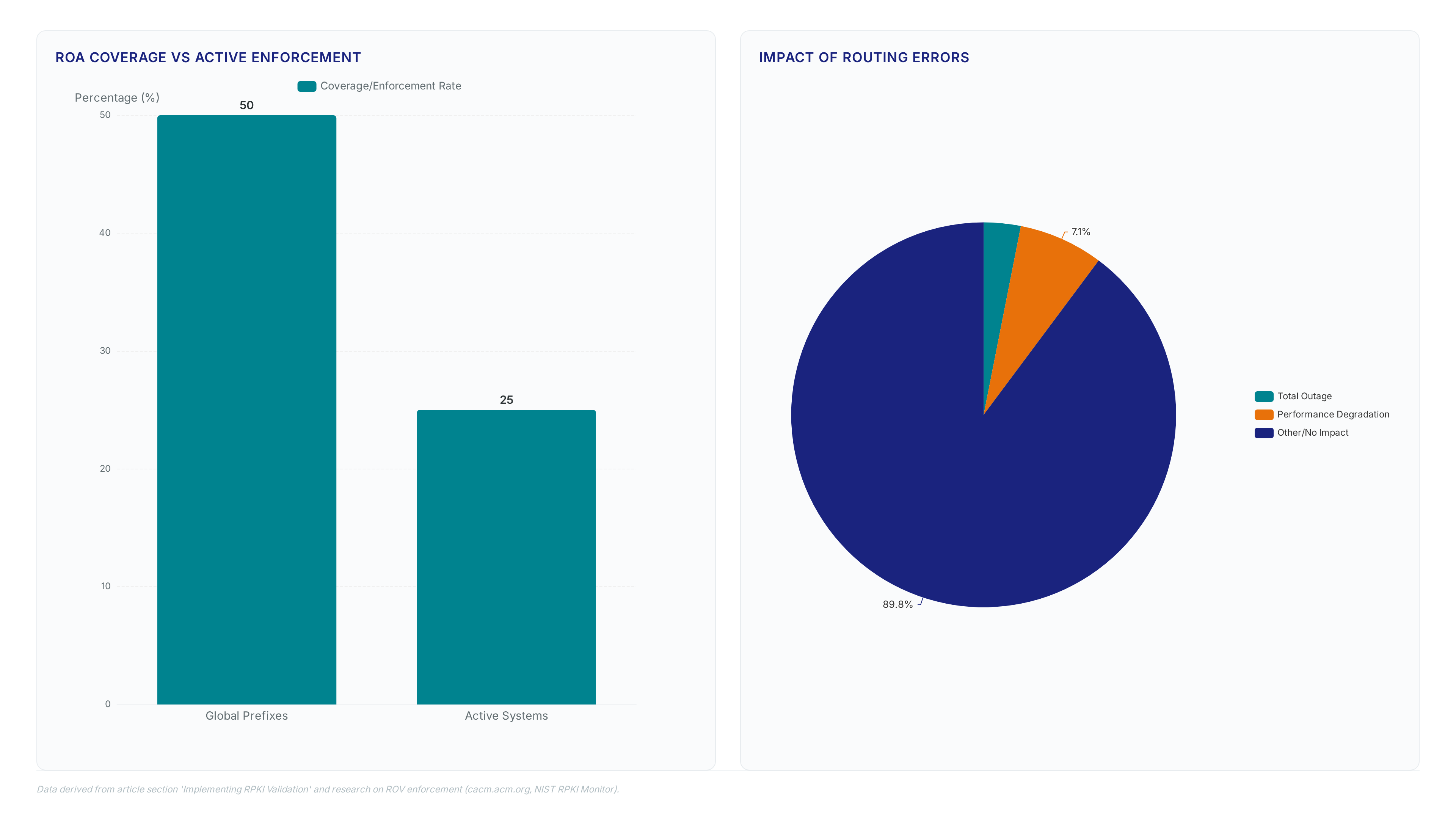 Charts comparing 50% ROA coverage against 25% enforcement, a pie chart showing 3.1% outage and 7.1% degradation risks, and metrics on 56.4% validated traffic.