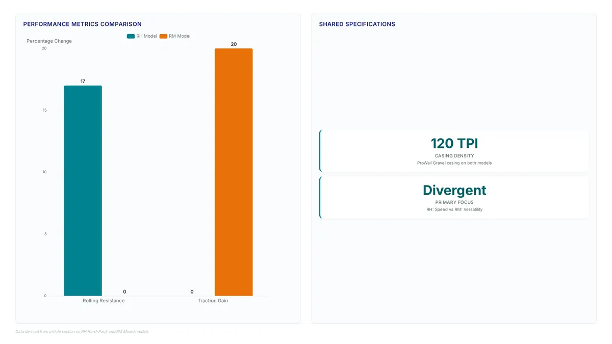 Chart comparing Pirelli Cinturato Gravel RH and RM models showing 17% rolling resistance reduction for RH and 20% traction gain for RM, with shared 120 TPI casing specs.