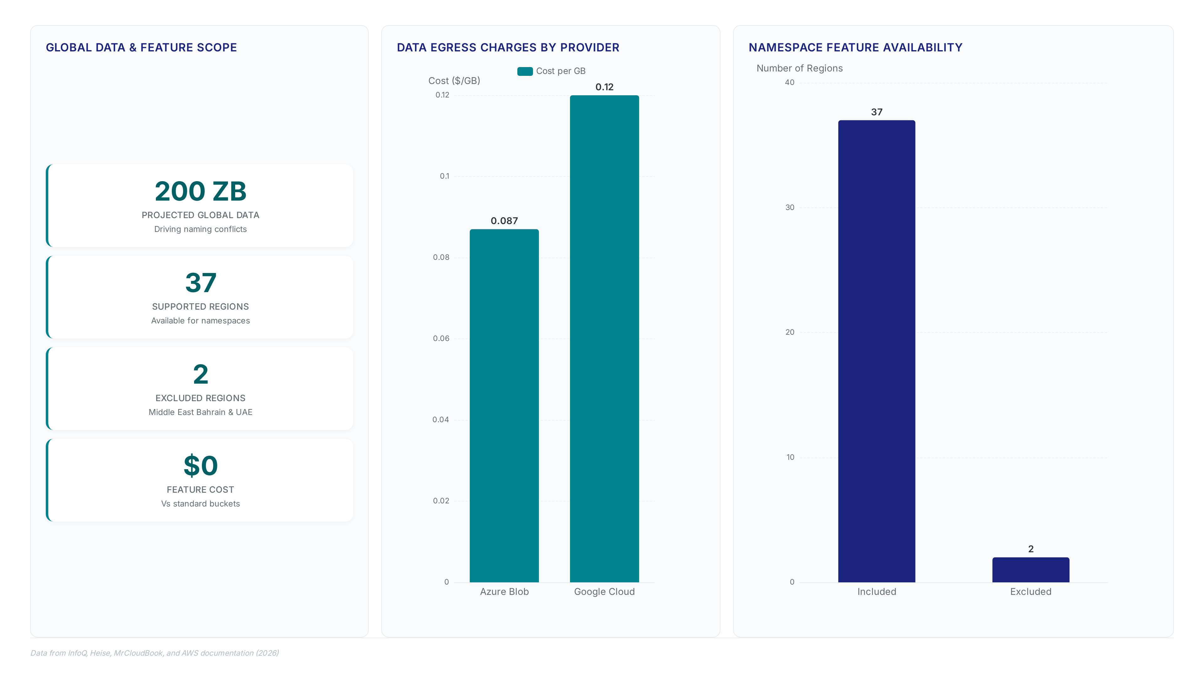 Dashboard showing 200 ZB global data projection, 37 supported regions for S3 namespaces, 2 excluded regions, zero feature cost, and egress fees of $0.087/GB for Azure and $0.12/GB for Google Cloud.