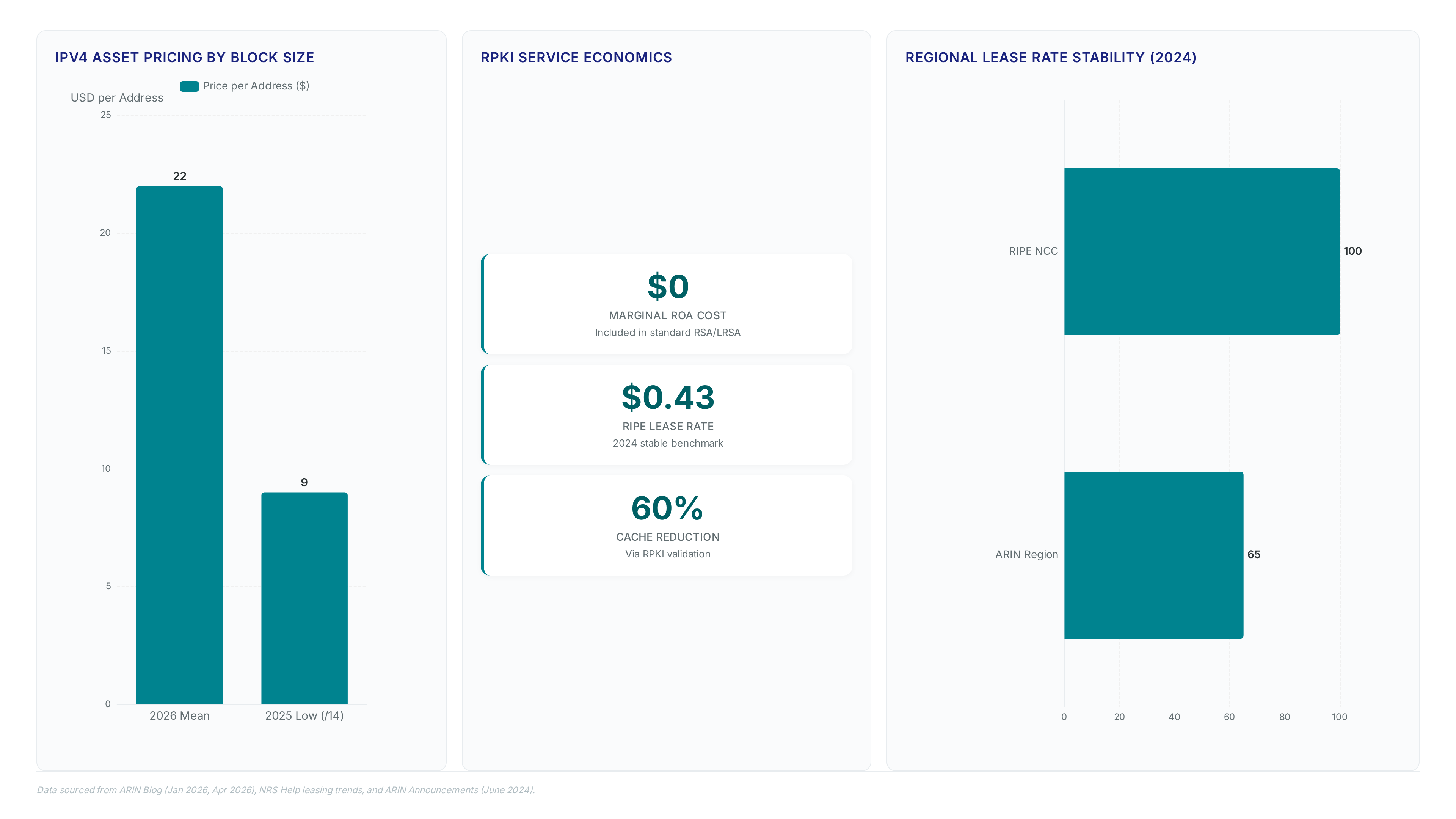Dashboard showing IPv4 prices at $22 mean and $9 low, zero marginal cost for RPKI, and regional lease rate comparisons.