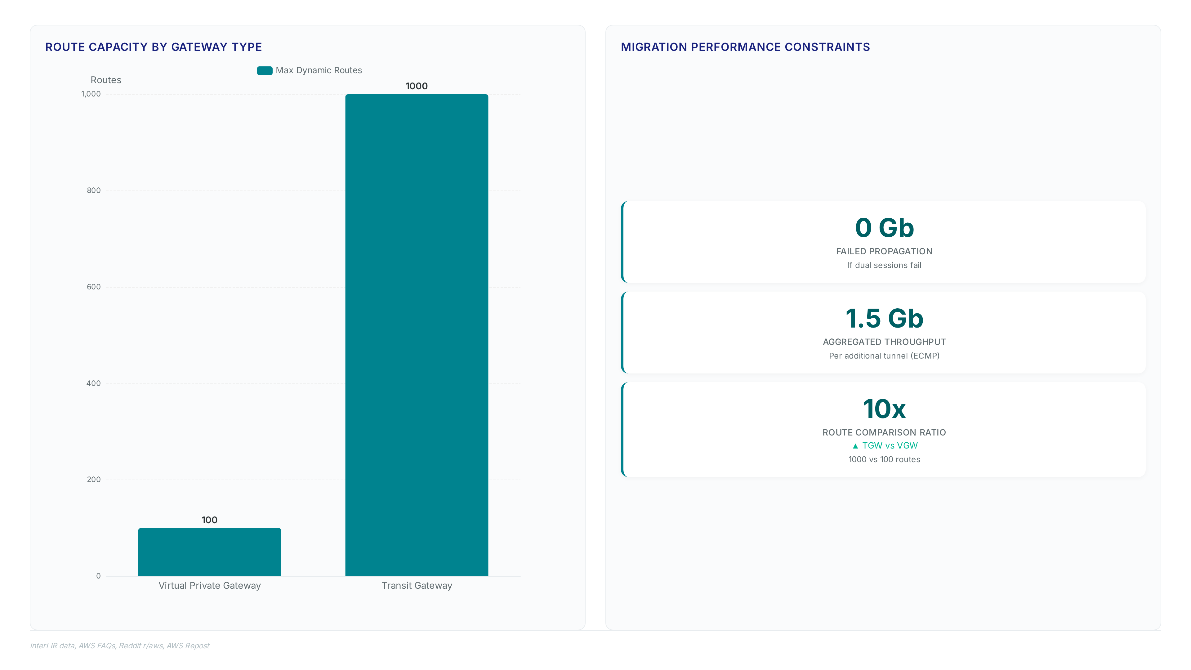 Comparison showing Transit Gateway supports 1000 dynamic routes versus 100 for Virtual Private Gateway, alongside metrics for 0 Gb failed propagation and 1.5 Gb aggregated throughput.