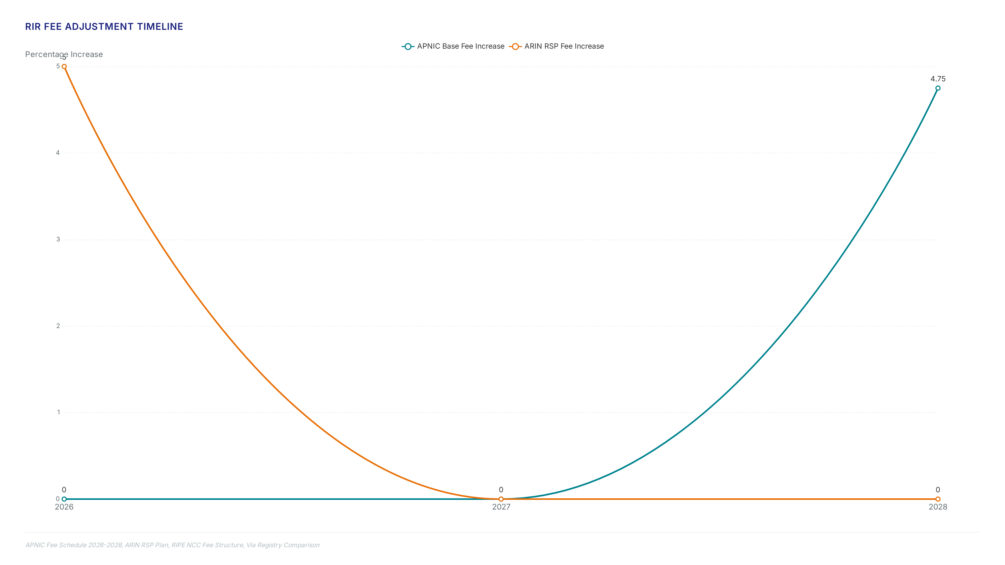Timeline chart showing APNIC and ARIN fee increases from 2026 to 2028, alongside metric cards detailing zero-cost ROA signing, a 25% discount for small tiers, and a €1,800 flat fee for RIPE NCC.