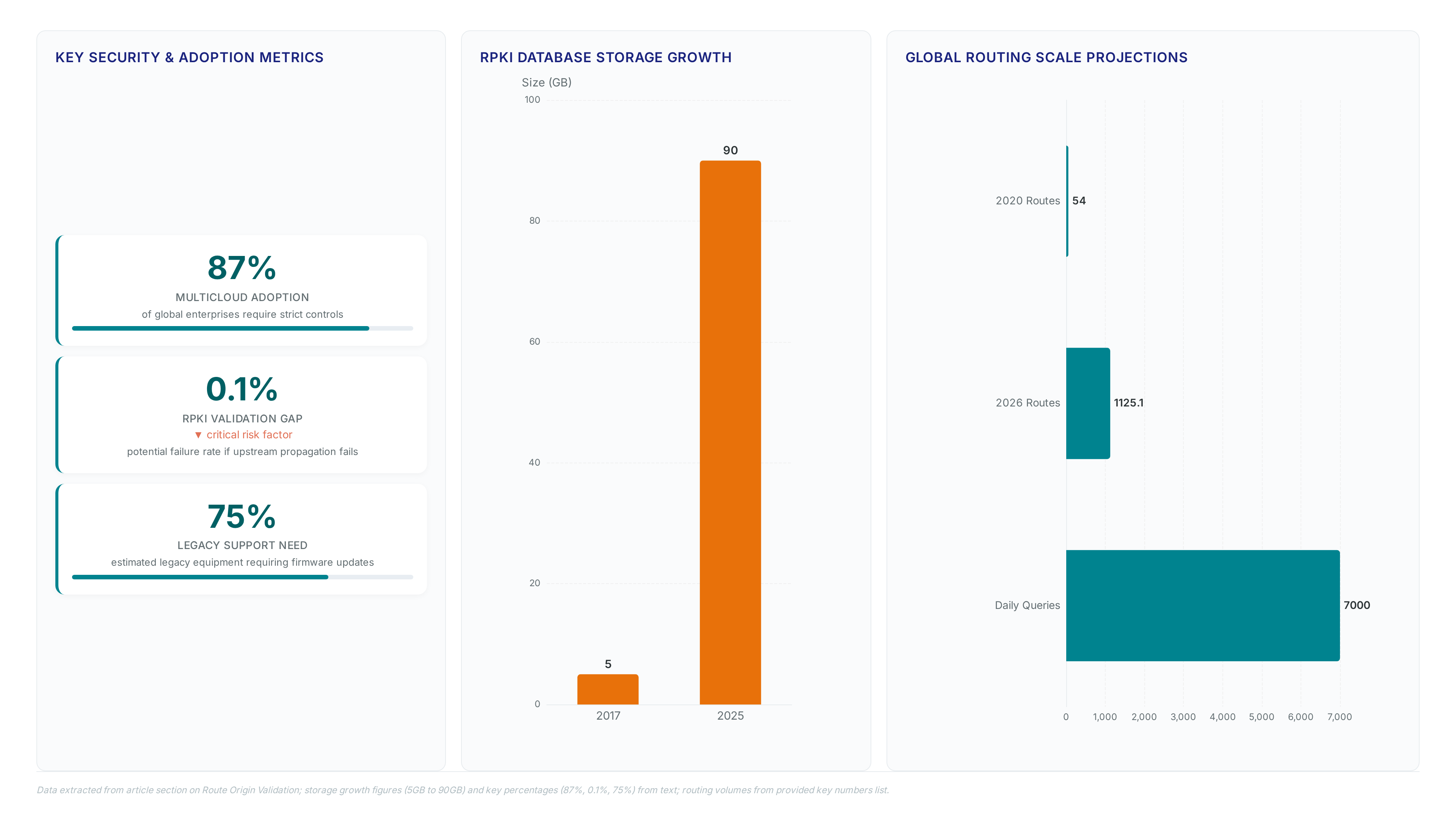 Dashboard showing 87% multicloud adoption, RPKI database growth from 5GB to 90GB, and routing scale metrics including 1125.1 billion projected routes.