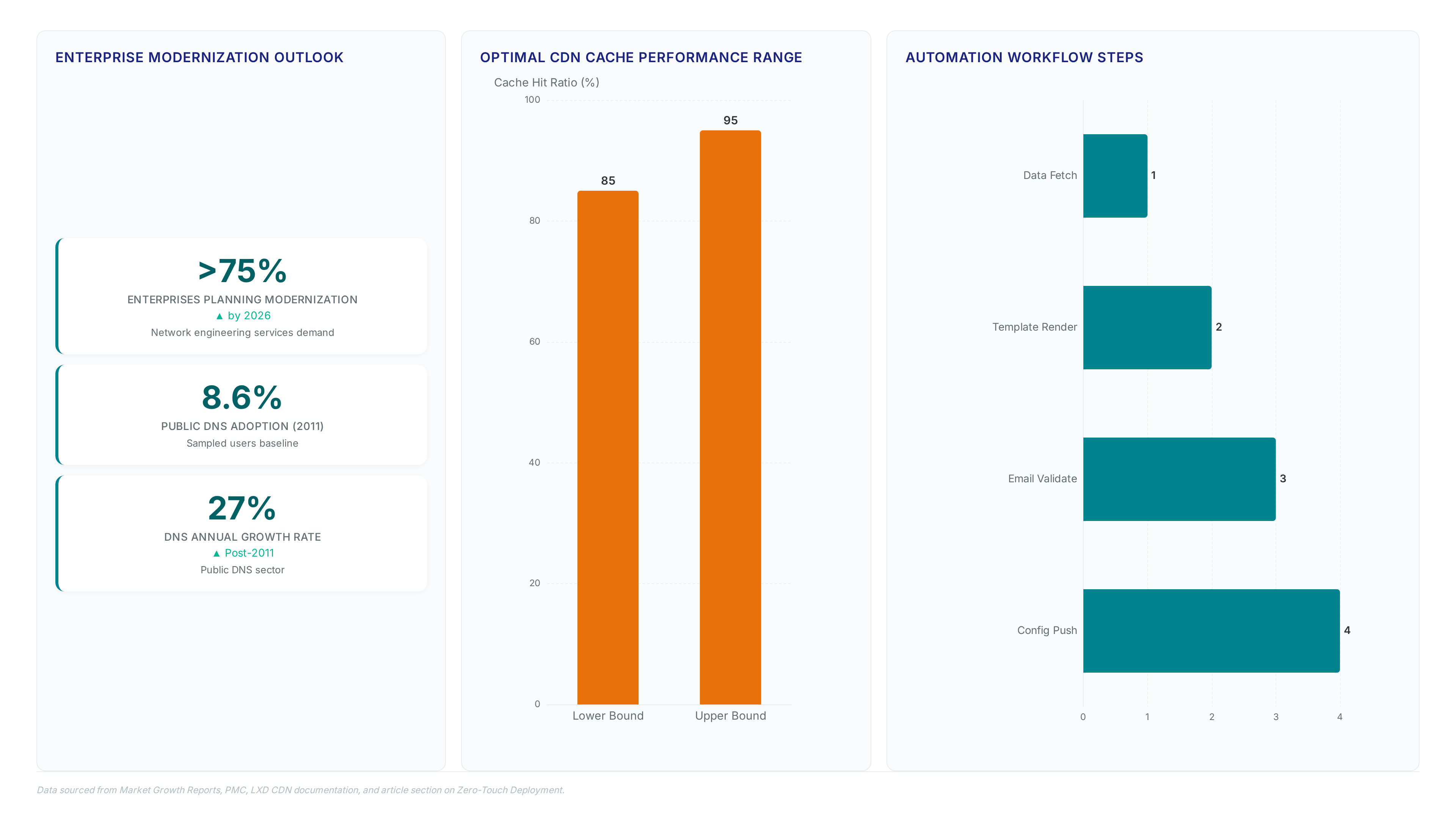 Dashboard showing 75% of enterprises planning modernization by 2026, 8.6% initial DNS adoption with 27% growth, optimal cache hit ratios between 85-95%, and a four-step automation workflow.