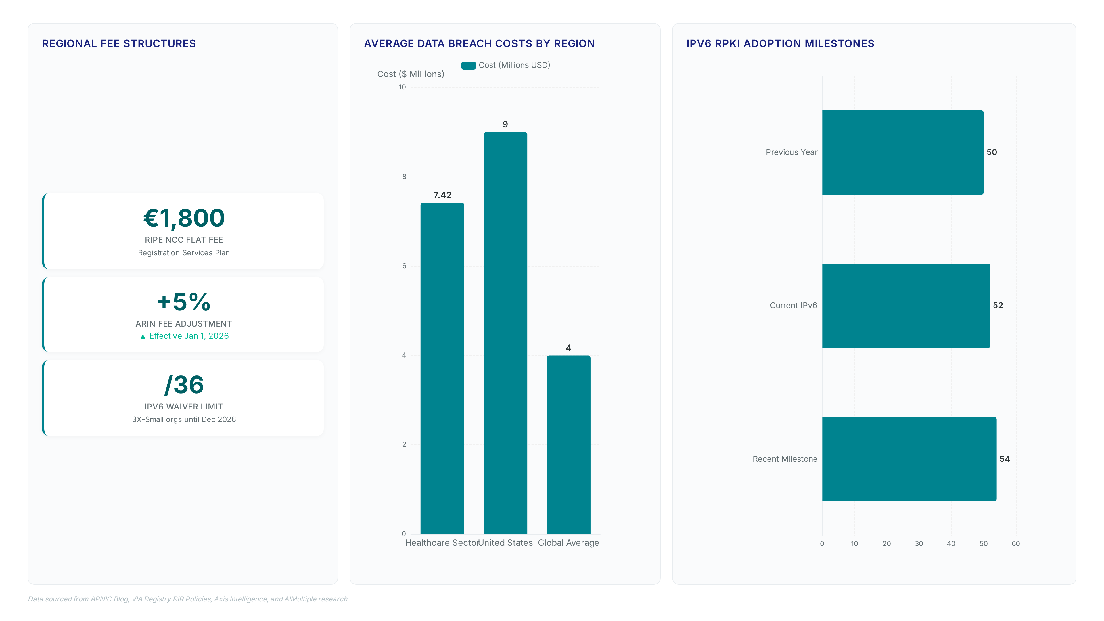 Dashboard showing RPKI fee changes, data breach costs up to $9M, and IPv6 adoption rising from 50% to 54%.