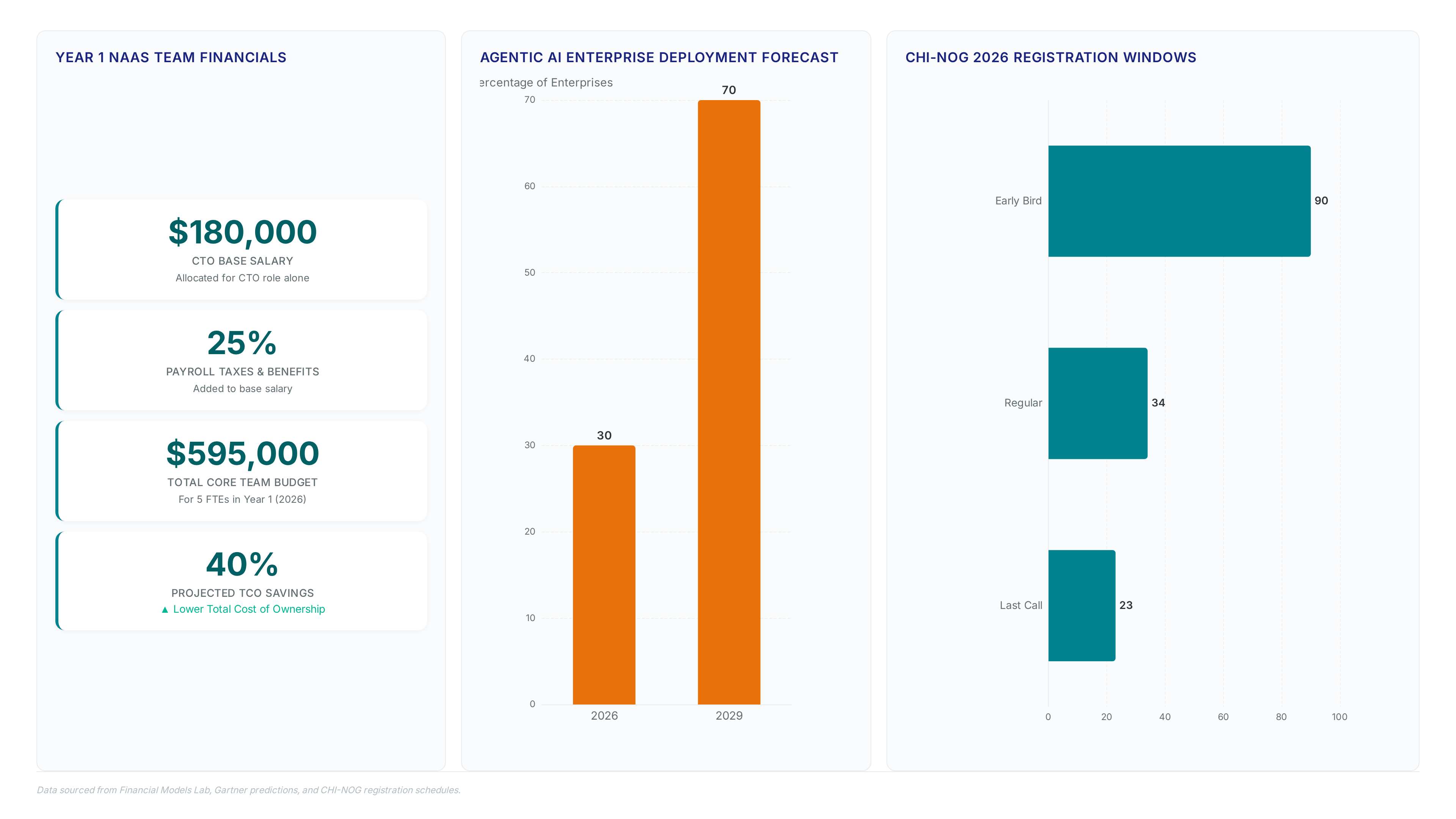 Dashboard showing NaaS team budget metrics including $180k CTO salary and 25% benefits, a bar chart projecting agentic AI adoption rising from 30% in 2026 to 70% in 2029, and a horizontal bar chart detailing CHI-NOG 2026 registration period durations.