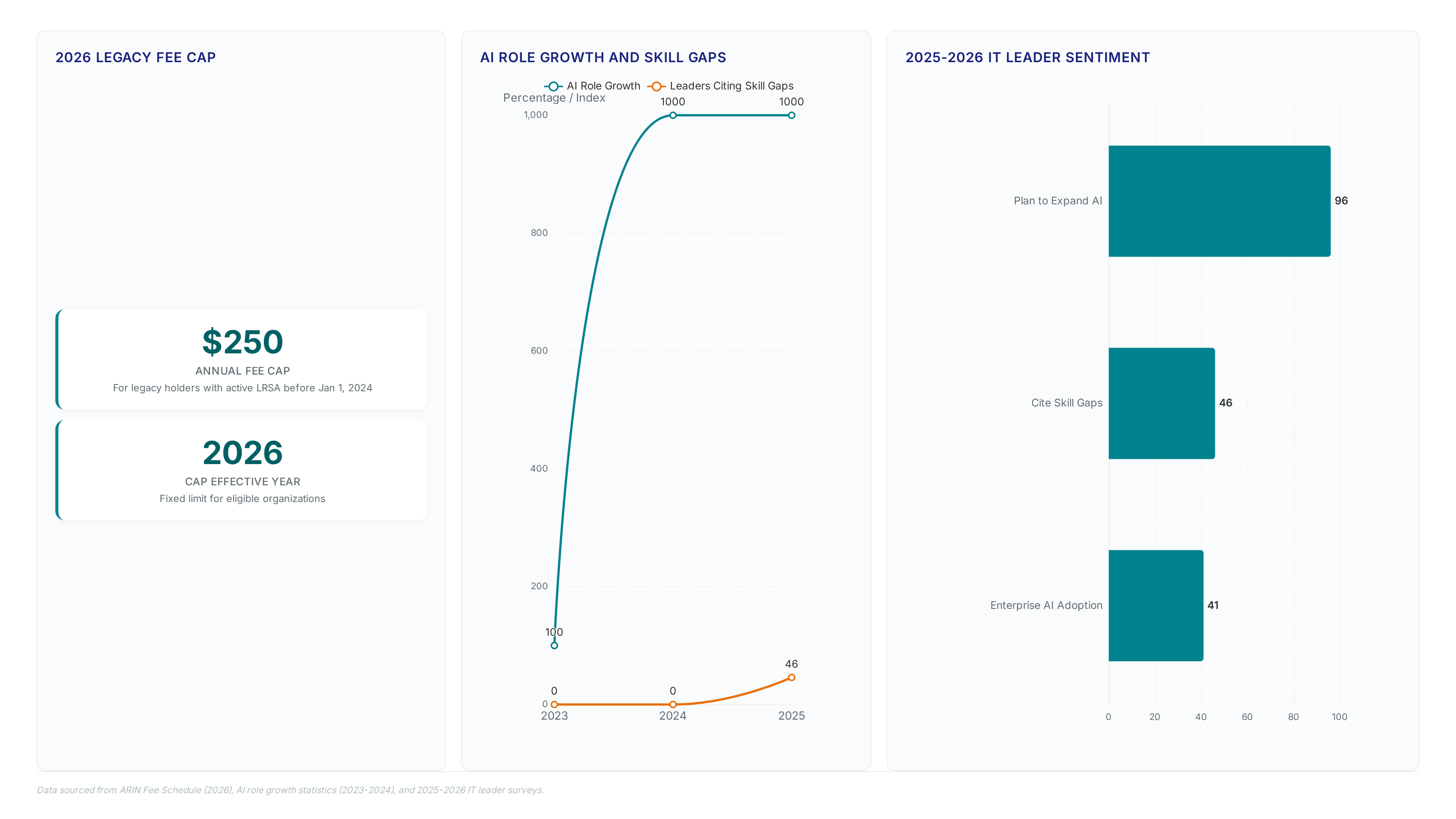 Dashboard showing ARIN's $250 legacy fee cap for 2026, a line chart of AI role growth reaching 1000%, and bar charts of IT leader sentiment on skills and expansion.