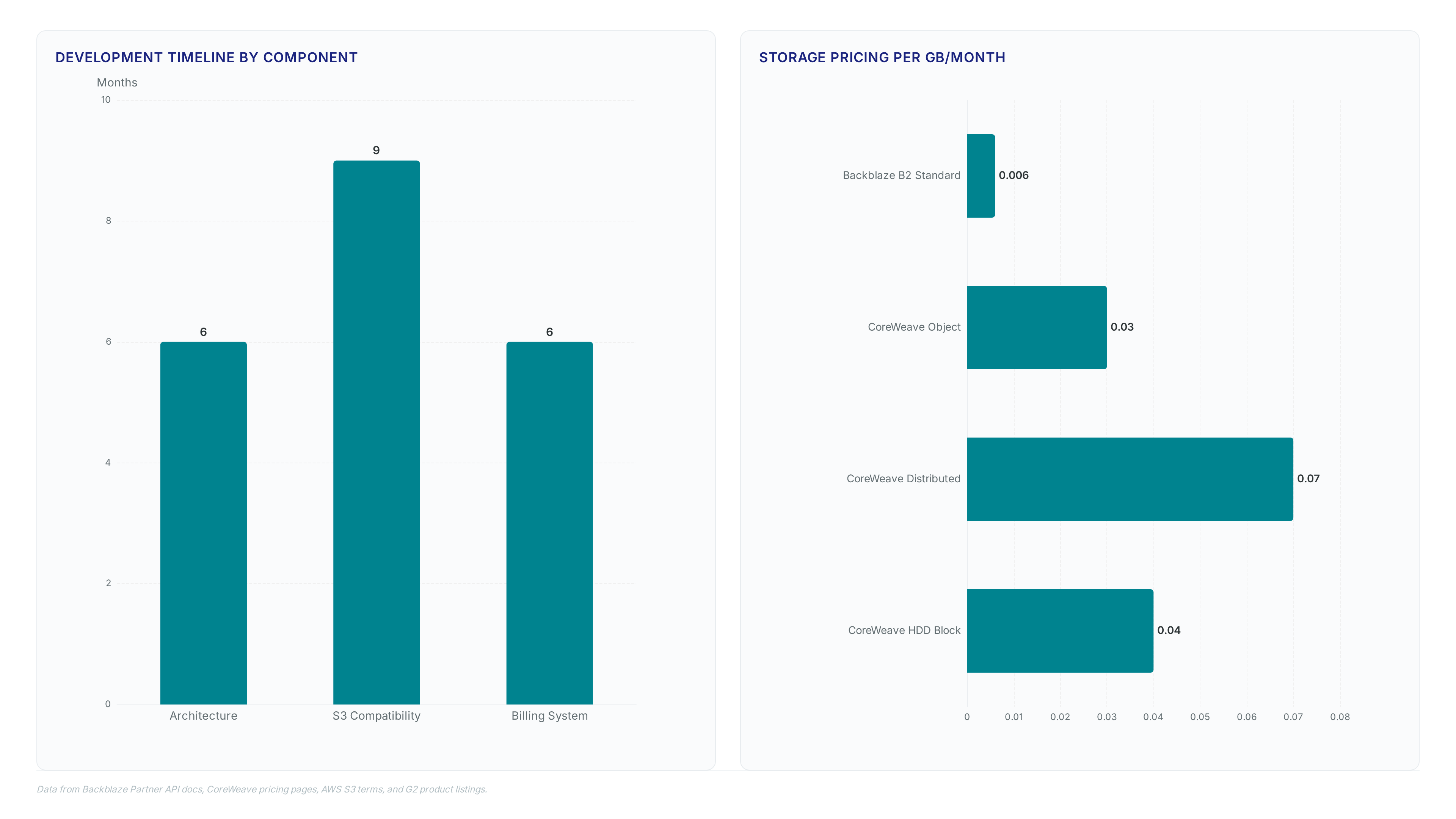 Comparison chart showing custom storage build takes 6-9 months per component versus 1 week with Partner API, alongside storage pricing ranging from $0.006 to $0.07 per GB and key operational metrics like 70% time reduction.