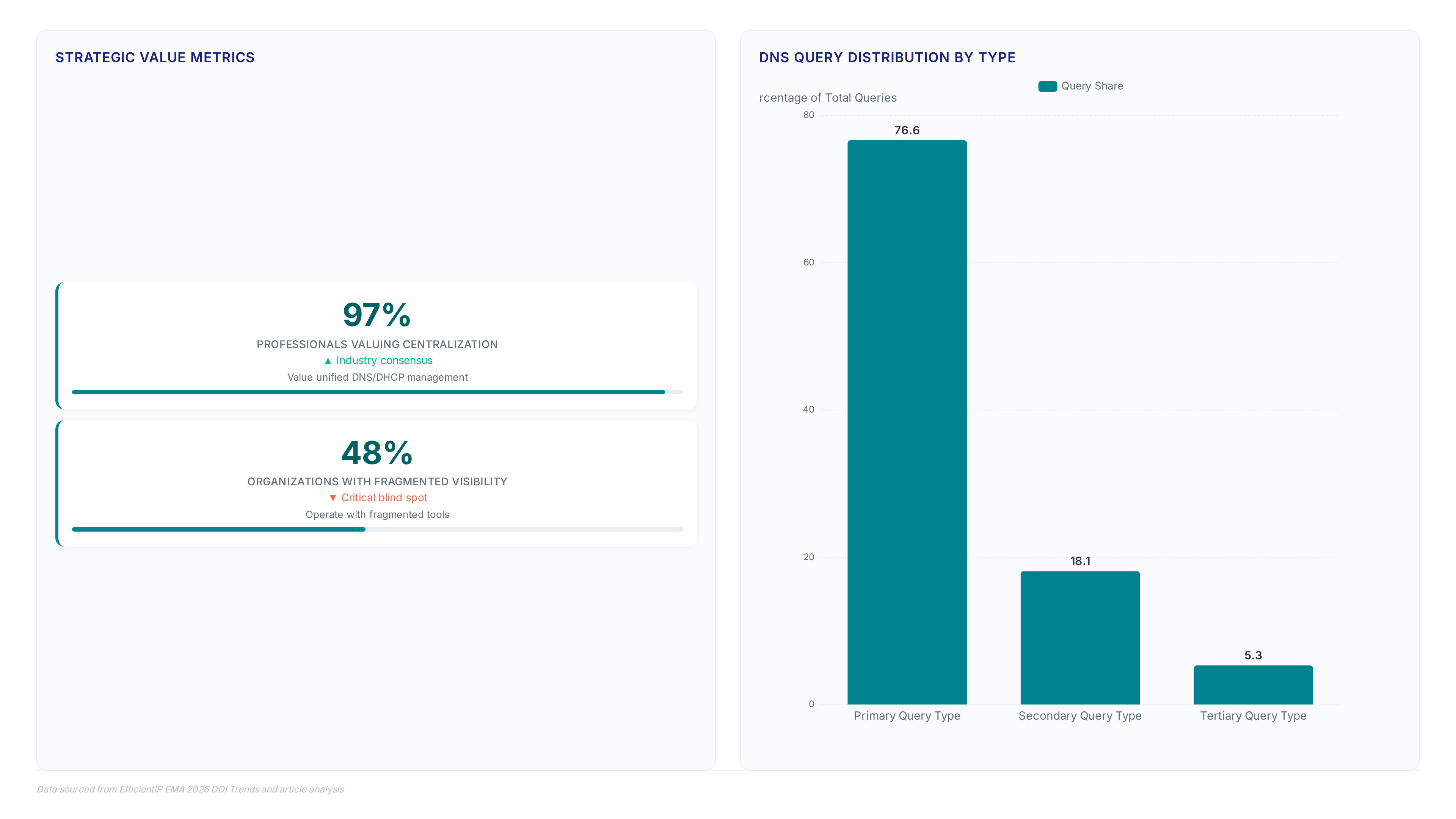 Chart showing 97% of IT professionals value centralized IPAM while 48% lack visibility, alongside a bar chart of DNS query distribution at 76.6%, 18.1%, and 5.3%.