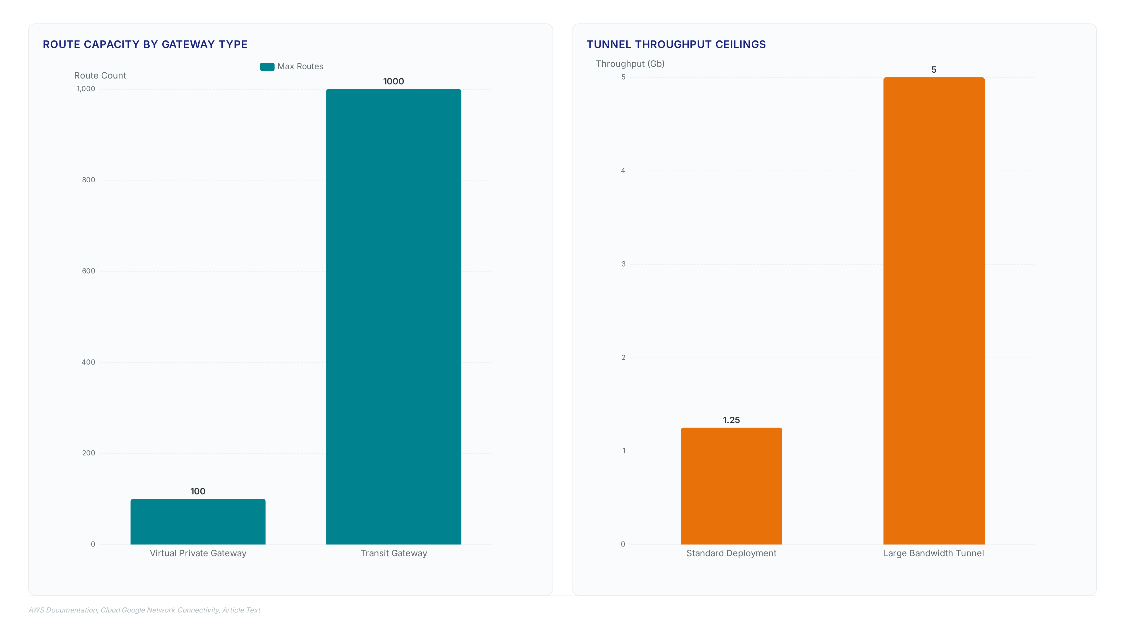 Comparison charts showing Transit Gateway supports 1,000 routes versus 100 for Virtual Private Gateway, and Large Bandwidth Tunnels achieve 5 Gb throughput compared to the 1.25 Gb standard ceiling.