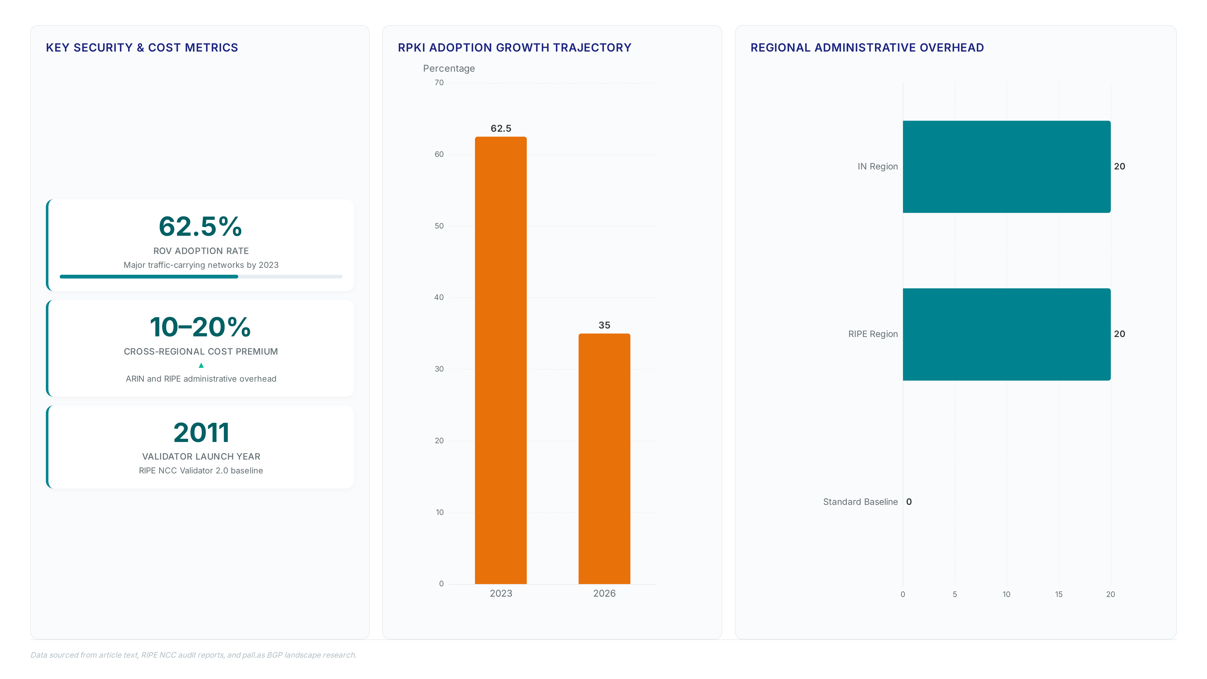 Dashboard showing 62.5% RPKI adoption in 2023, a projected 35% metric for 2026, and 10-20% higher administrative costs for cross-regional compliance.