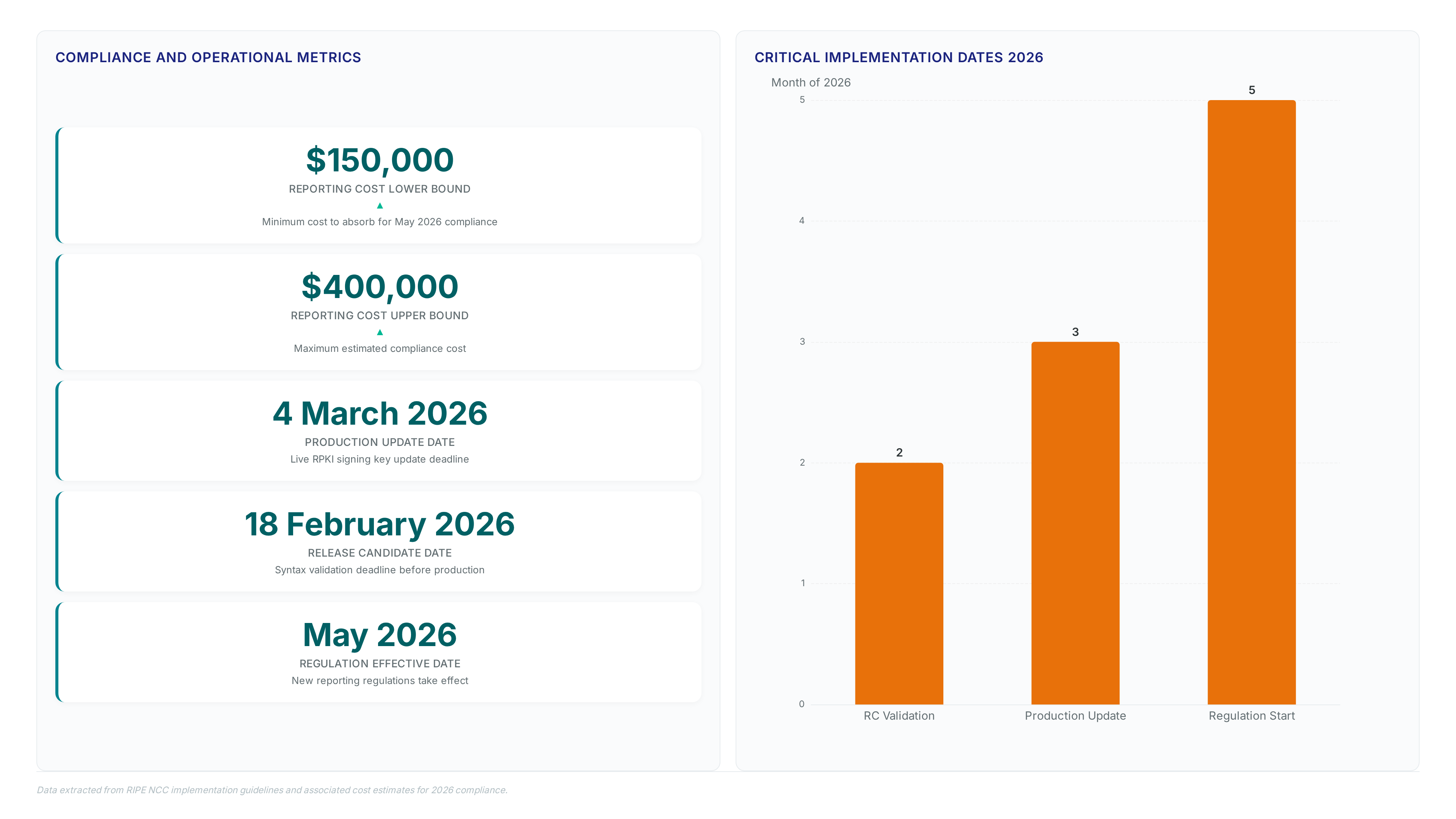 Dashboard showing RIPE registry implementation costs ranging from $150k to $400k and a timeline of critical dates in early 2026 including validation, production updates, and regulation start.