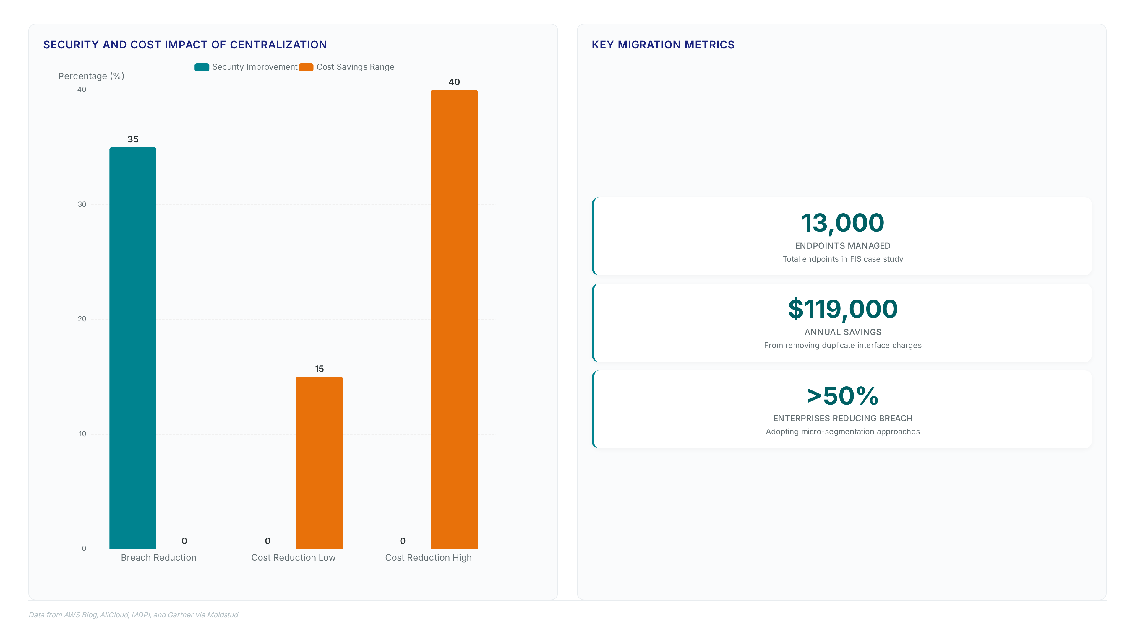 Charts showing 35% breach reduction and 15-40% cost savings from centralized networking, plus metrics on 13,000 endpoints and $119k savings.