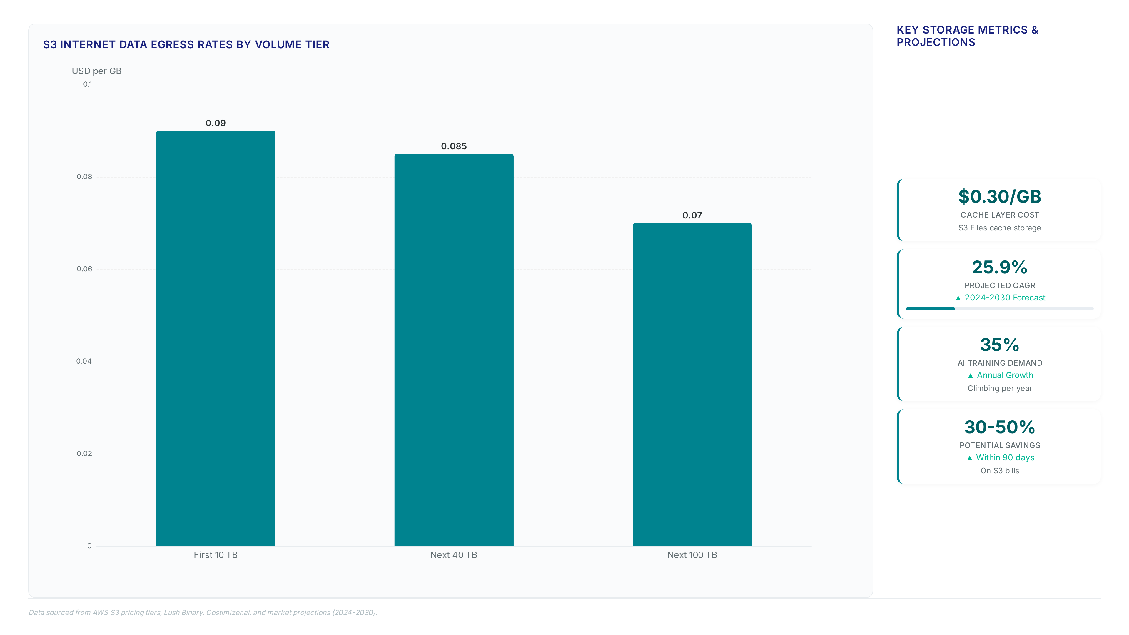 Bar chart showing decreasing S3 data egress costs from $0.09 to $0.07 per GB across volume tiers, alongside metric cards highlighting $0.30/GB cache costs, 25.9% CAGR, 35% AI demand growth, and 30-50% potential savings.