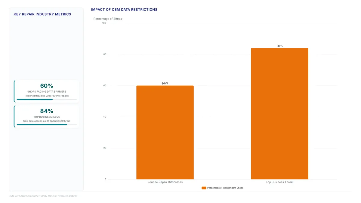 Telematicsgated Diagnostics: Why 60% of Shops Struggle