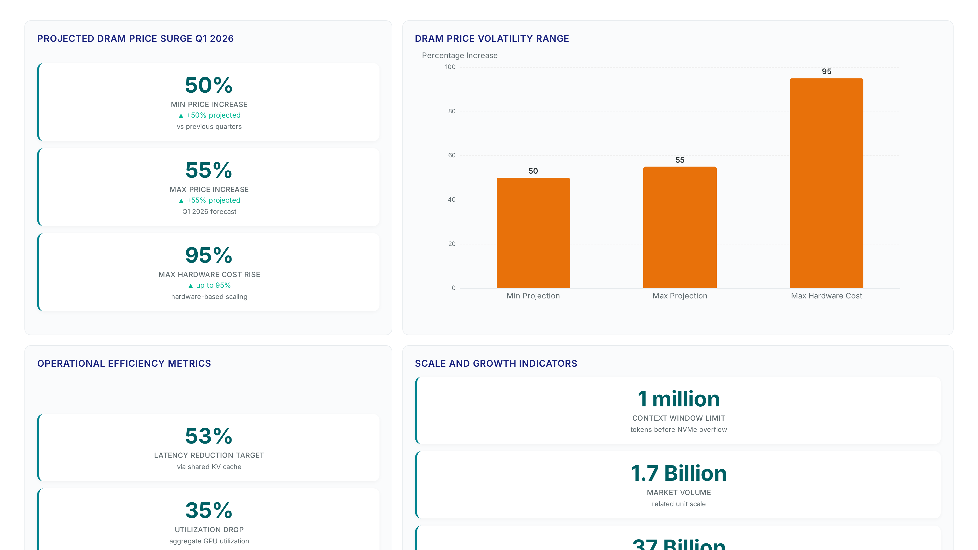 Dashboard showing projected DRAM price increases of 50-55% in Q1 2026, potential hardware cost rises up to 95%, and operational metrics including 53% latency reduction targets and 1 million token context limits for KV cache optimization.