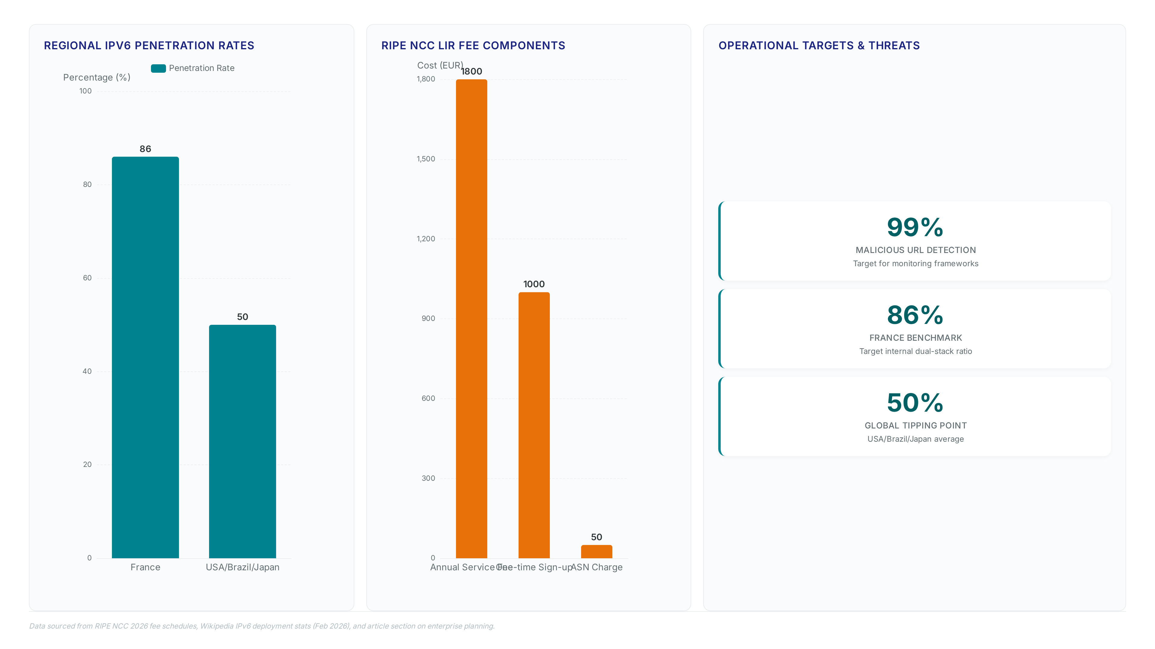 Dashboard showing 86% IPv6 penetration in France versus 50% in other regions, a bar chart of RIPE NCC fees totaling 2850 EUR, and key metrics including a 99% malicious URL detection target.