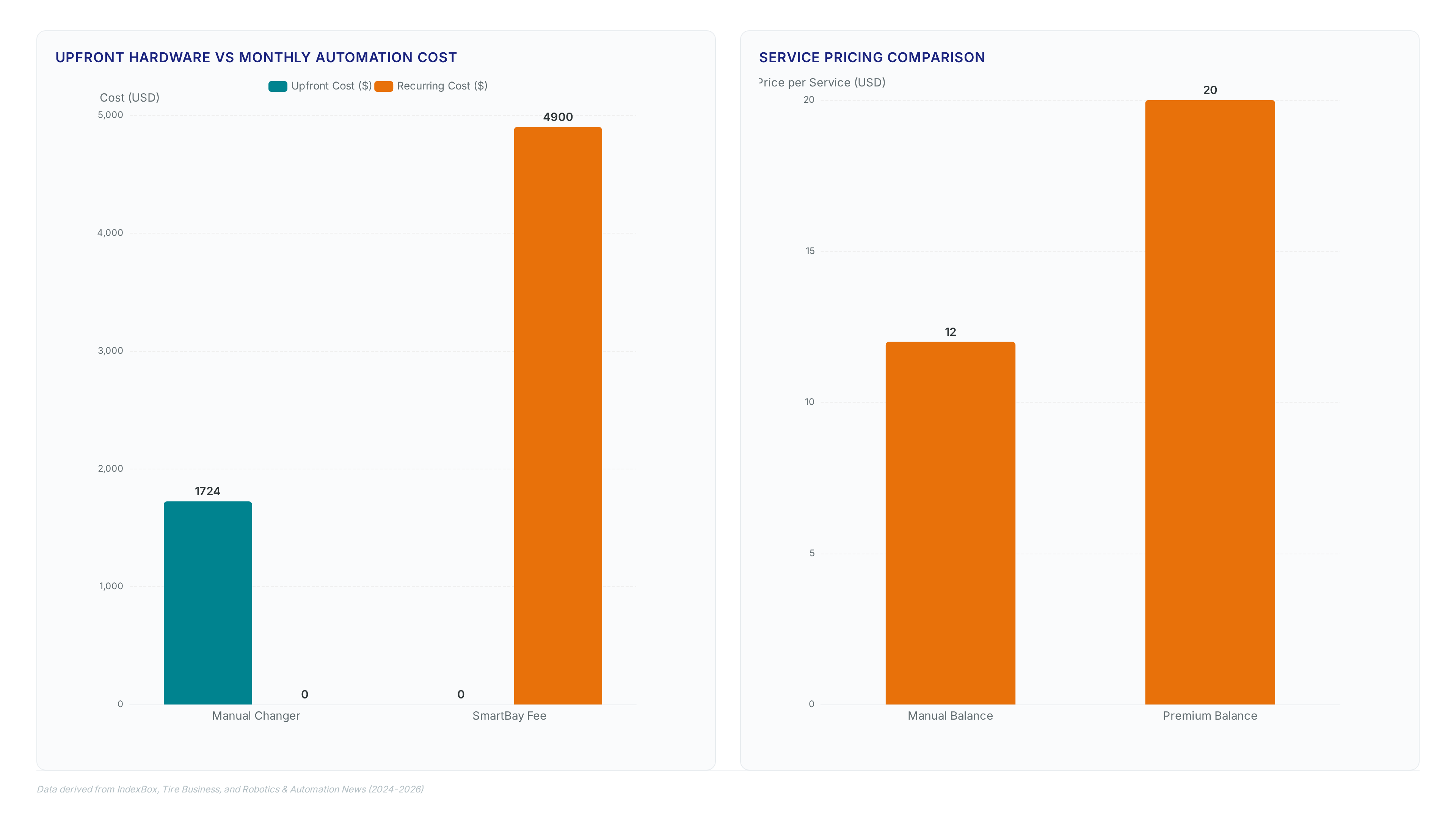 Charts comparing manual vs automated tire service costs showing $1,724 upfront manual cost vs $4,900 monthly automation fee, service pricing ranges of $12-$50, and metrics highlighting 3 bays per technician efficiency.