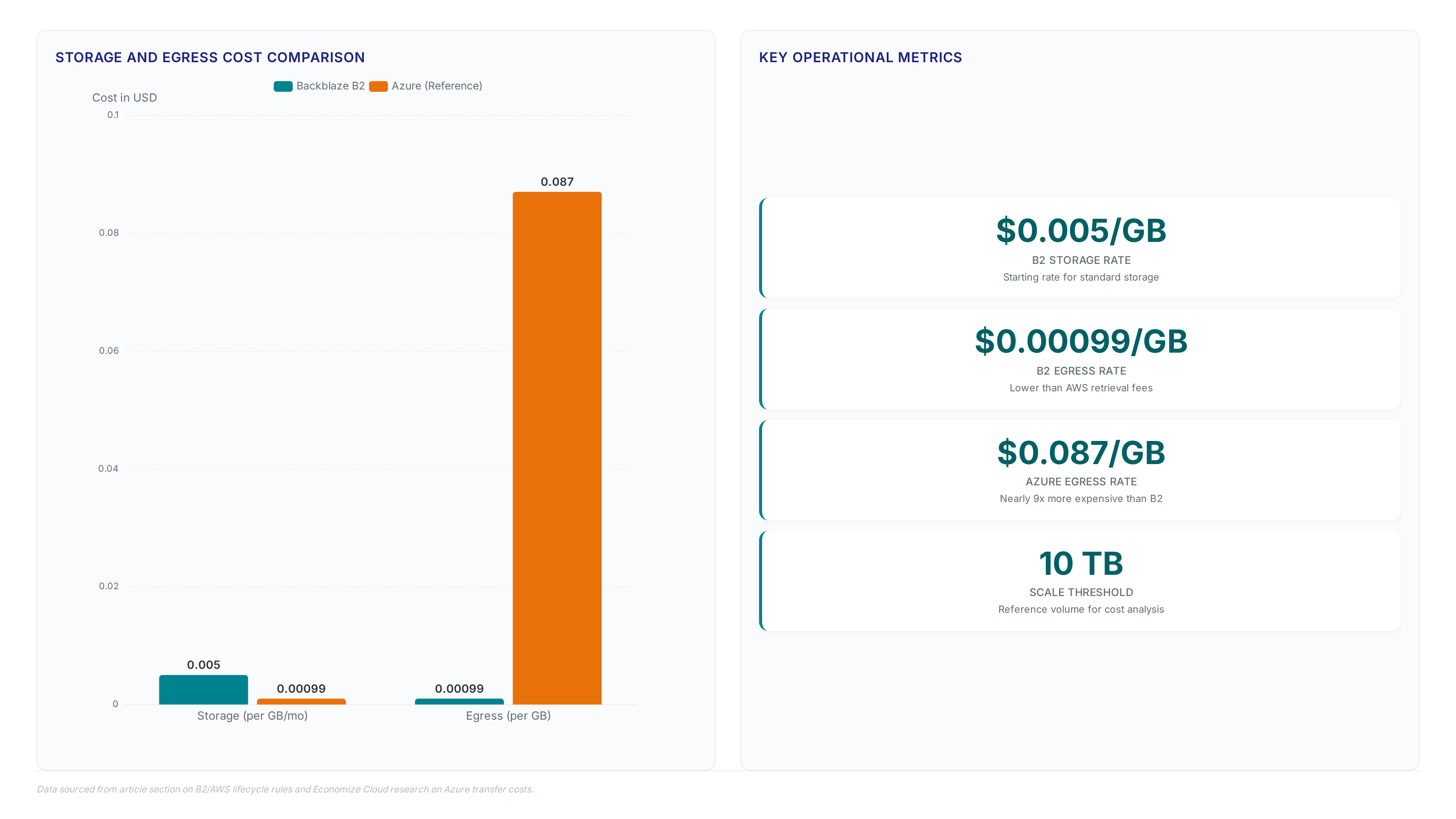 Chart comparing Backblaze B2 and Azure storage and egress costs, highlighting B2's $0.005 storage rate and significantly lower egress fees compared to Azure's $0.087 per GB.