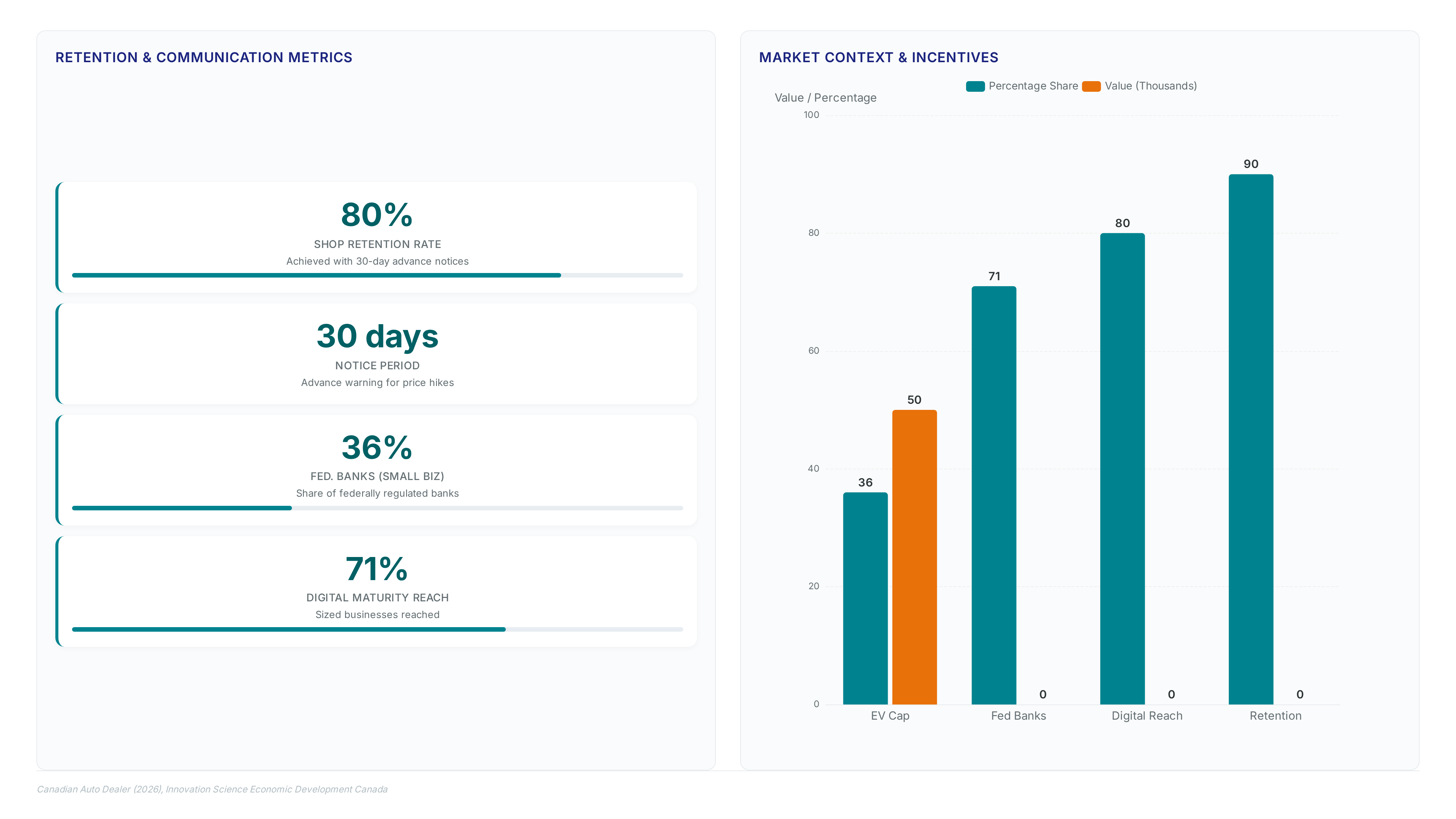 Charts showing 80% shop retention with 30-day notices, alongside market data on digital maturity and federal banking shares.