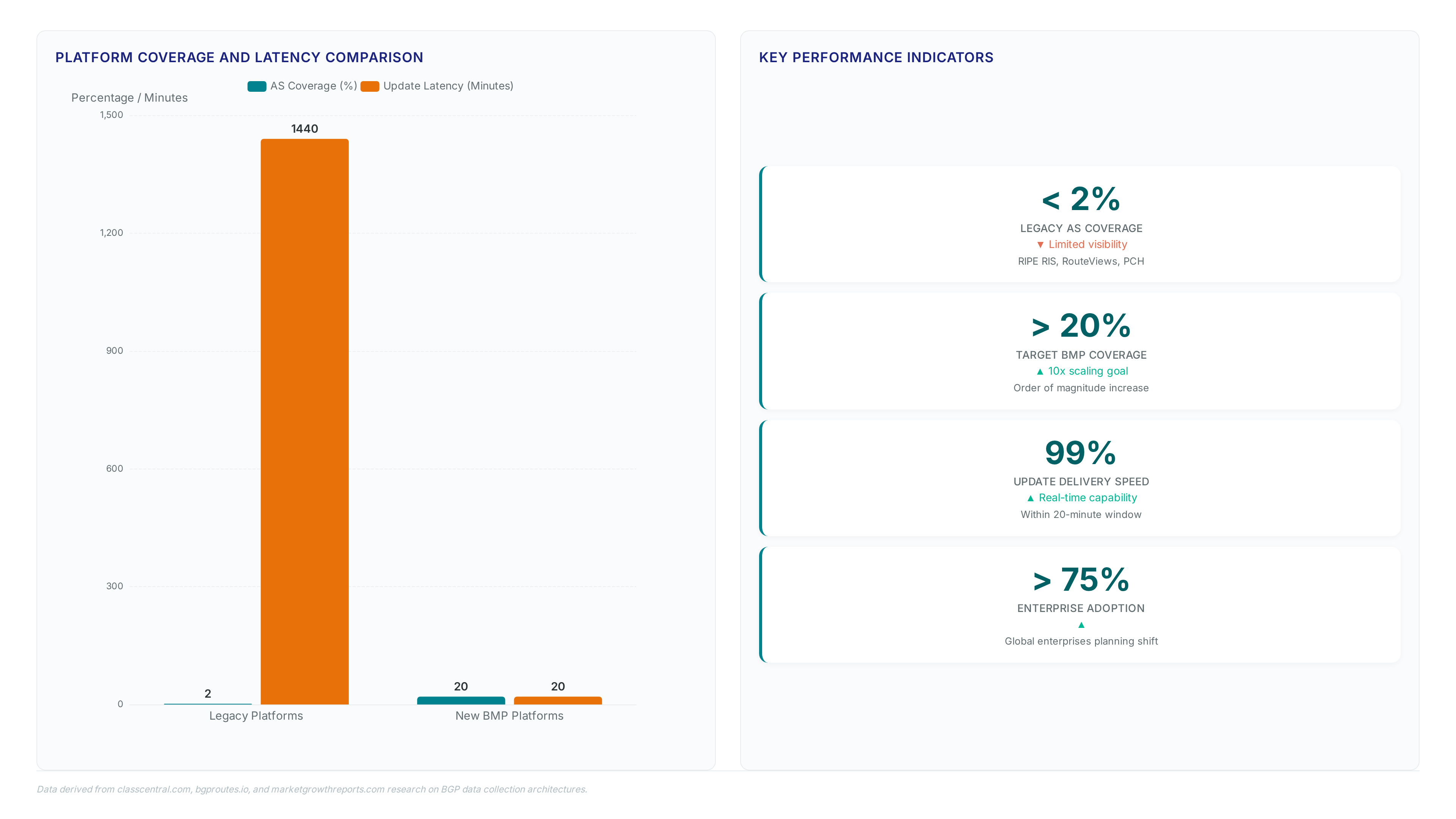 Comparison chart showing legacy BGP platforms have under 2% coverage and high latency versus new BMP platforms targeting over 20% coverage with 99% of updates delivered within 20 minutes.
