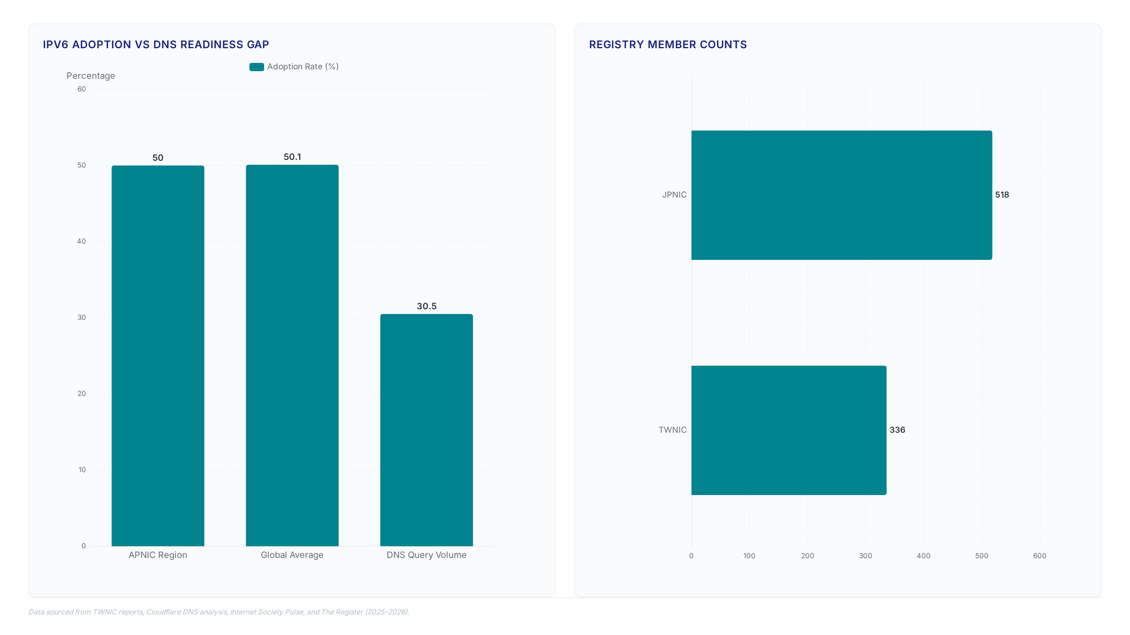 Charts comparing APNIC's 50% IPv6 adoption against global metrics, highlighting the 30.5% DNS gap, registry member counts for JPNIC and TWNIC, and key metrics including China's user base.